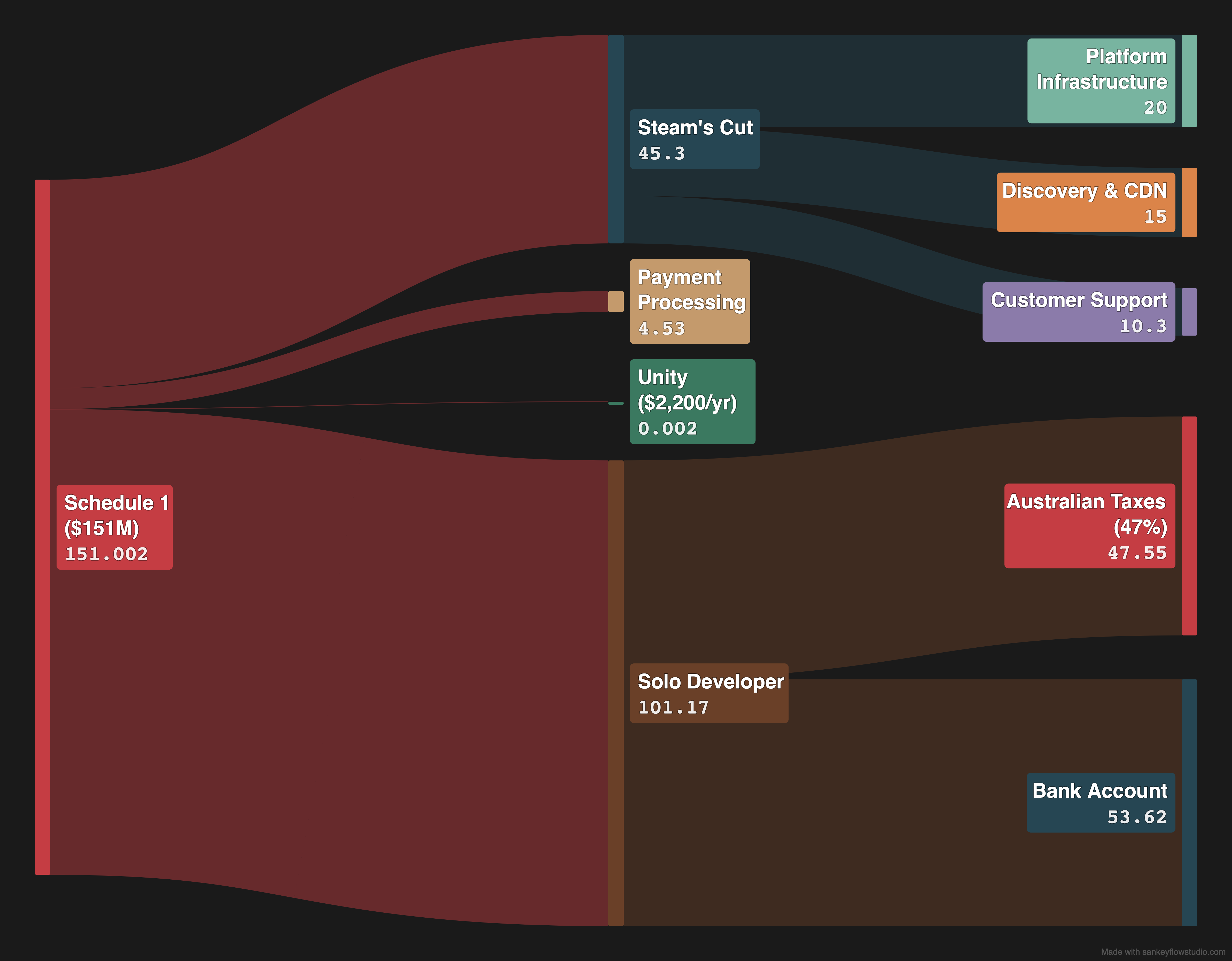 How an estimated $151M splits when a solo dev sells 10M copies on Steam [OC] Visualization