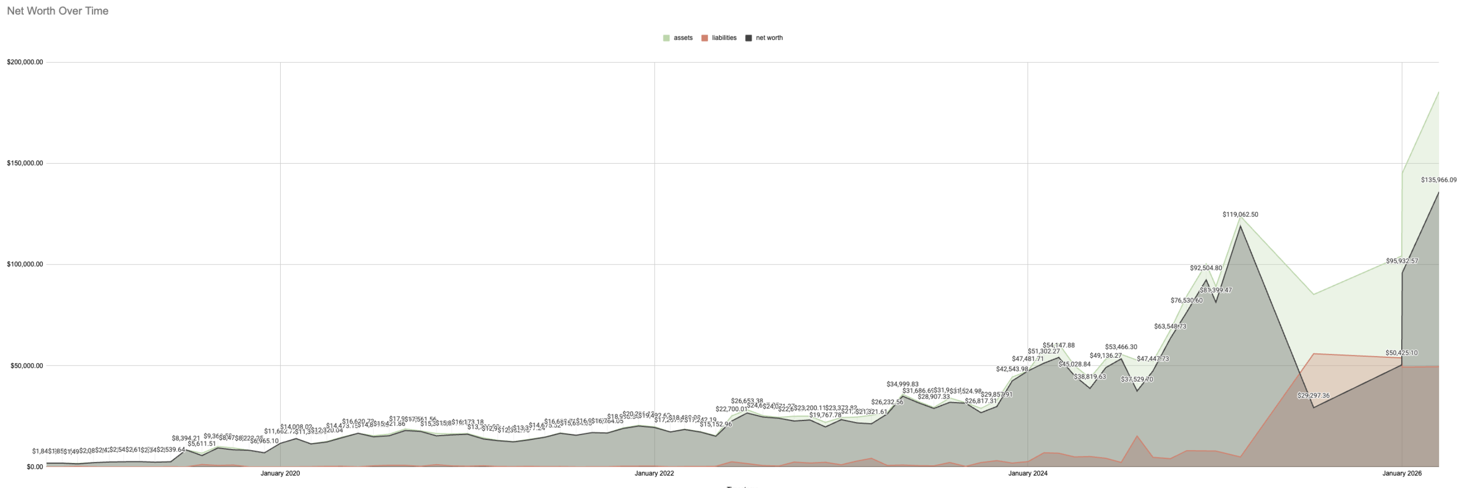 Net worth over time beginning at $1,840 on my 18th birthday [OC] Visualization