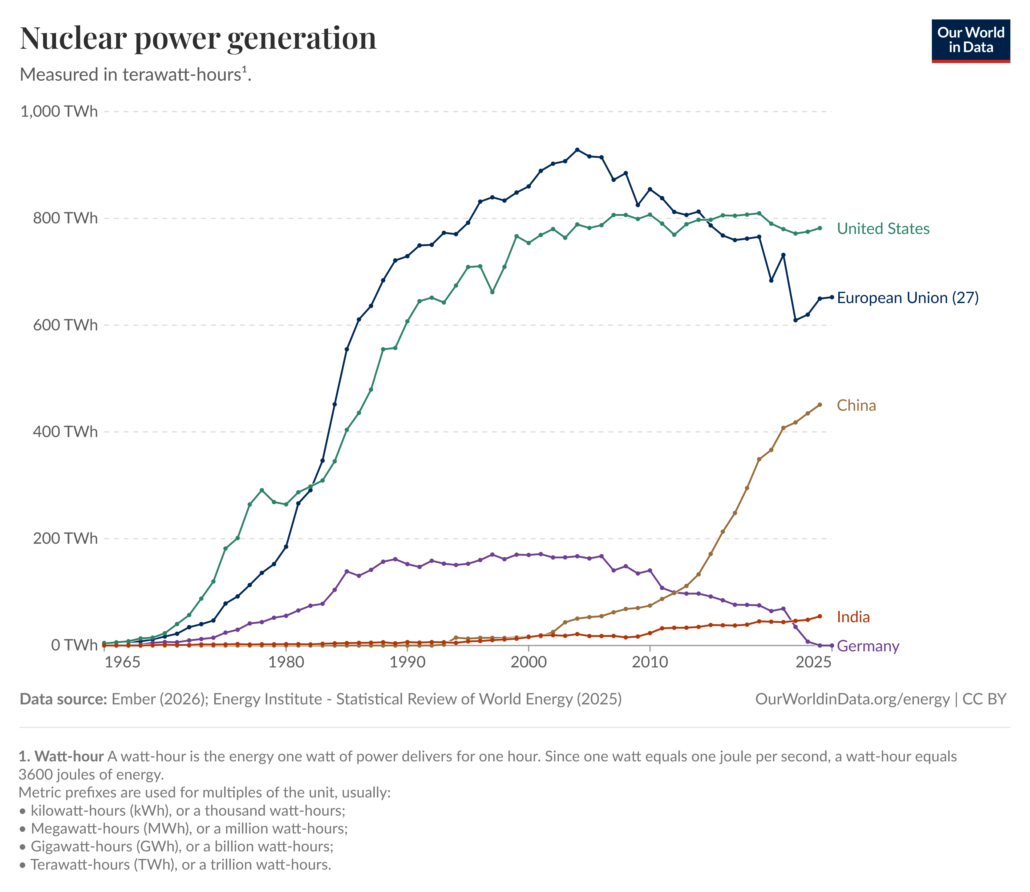 Nuclear power generation Visualization Nuclear power generation Visualization