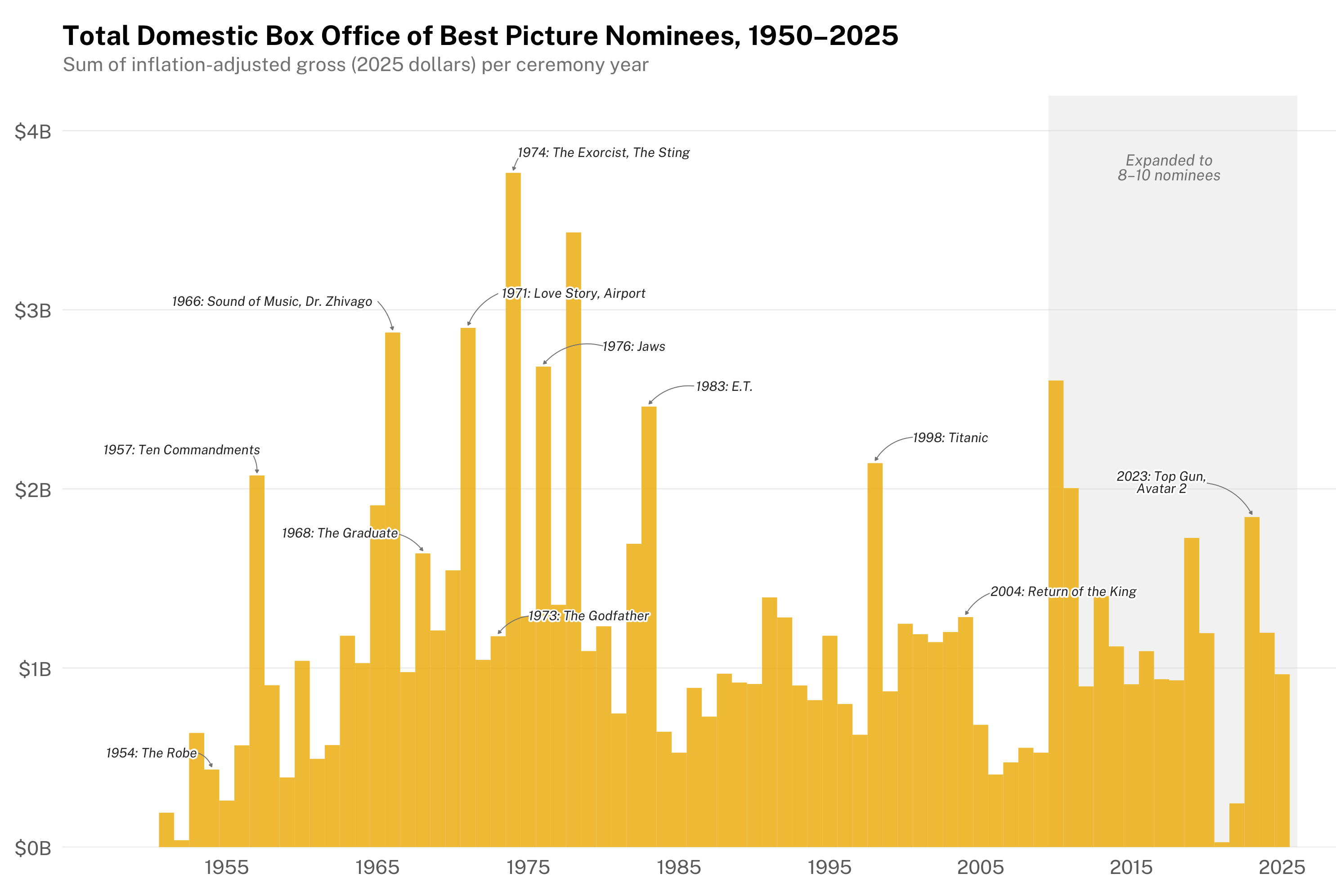 [OC] Box office gross among a year's Best Picture Academy Award nominees, inflation adjusted, 1950-2025 Visualization