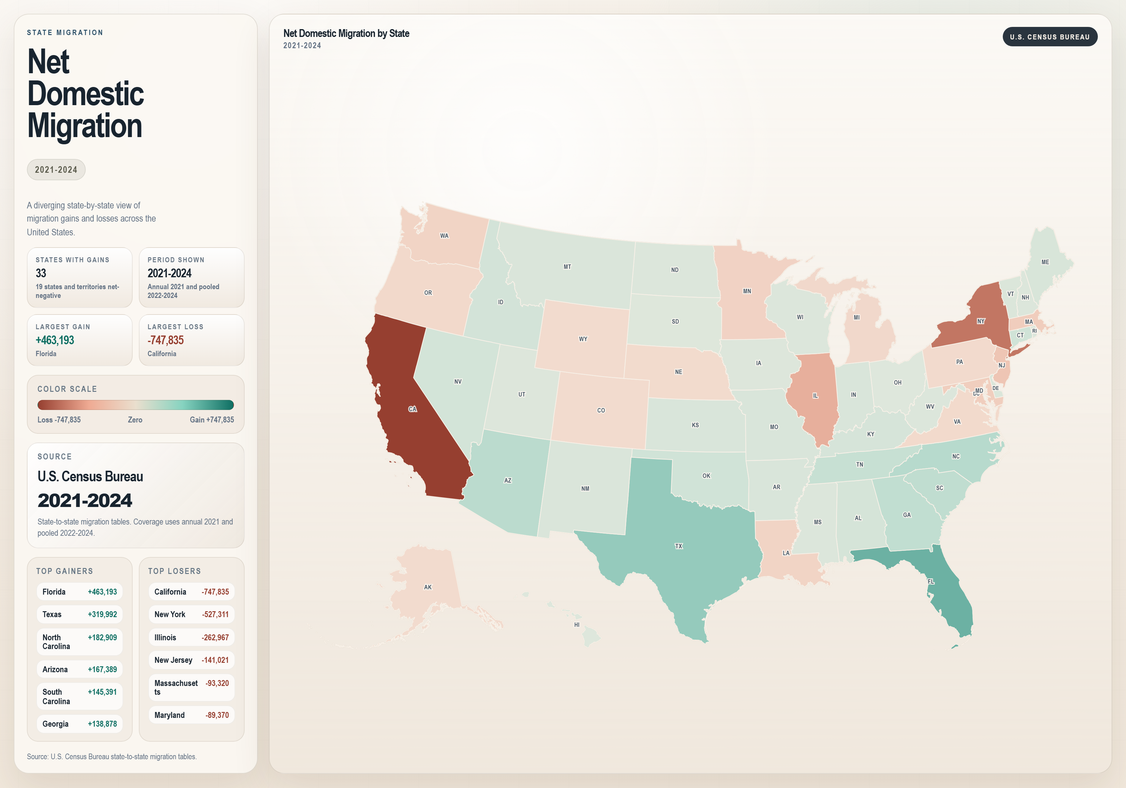 [OC] Net domestic migration by state, 2021–2024 Visualization