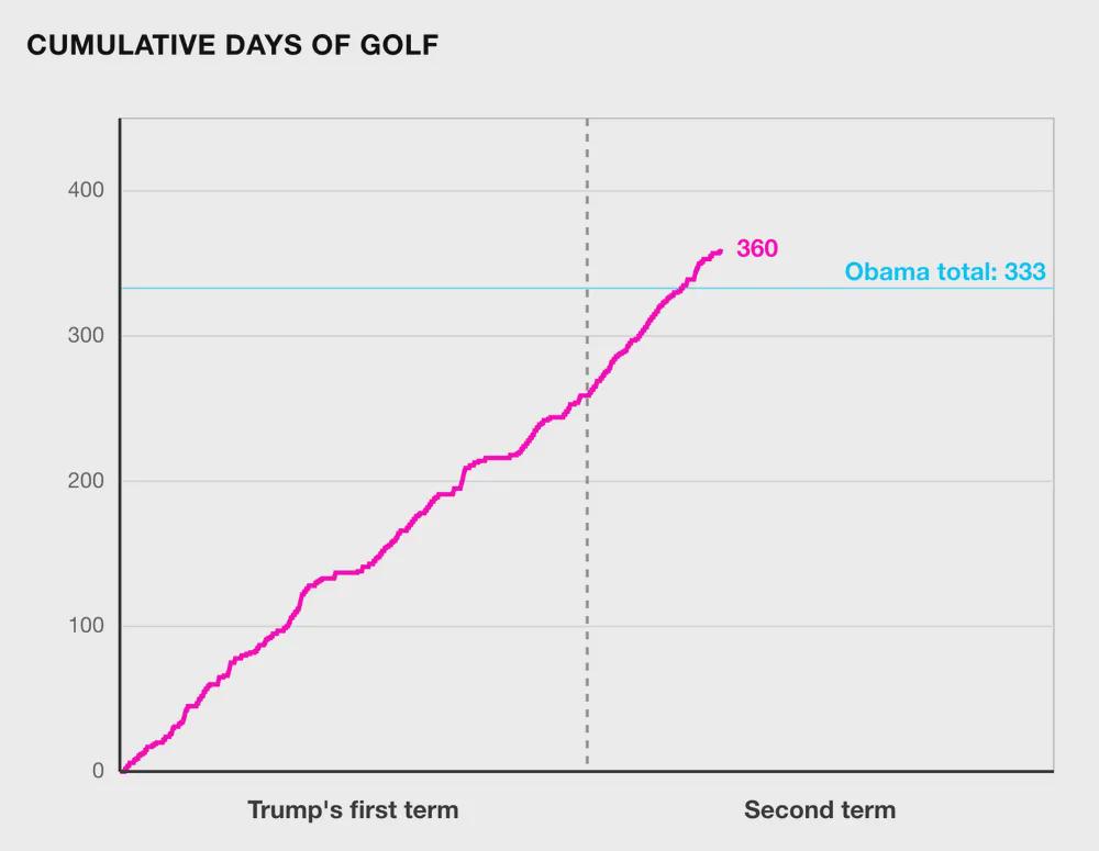 After Trump took a break from commander-in-chiefing for rounds of golf this weekend, he is only five away from having spent a full 365 days of his two terms on the course. Visualization