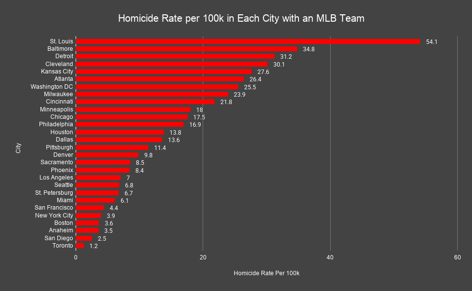 Homicide Rate per 100k in Each City with a Major League Baseball Team Visualization