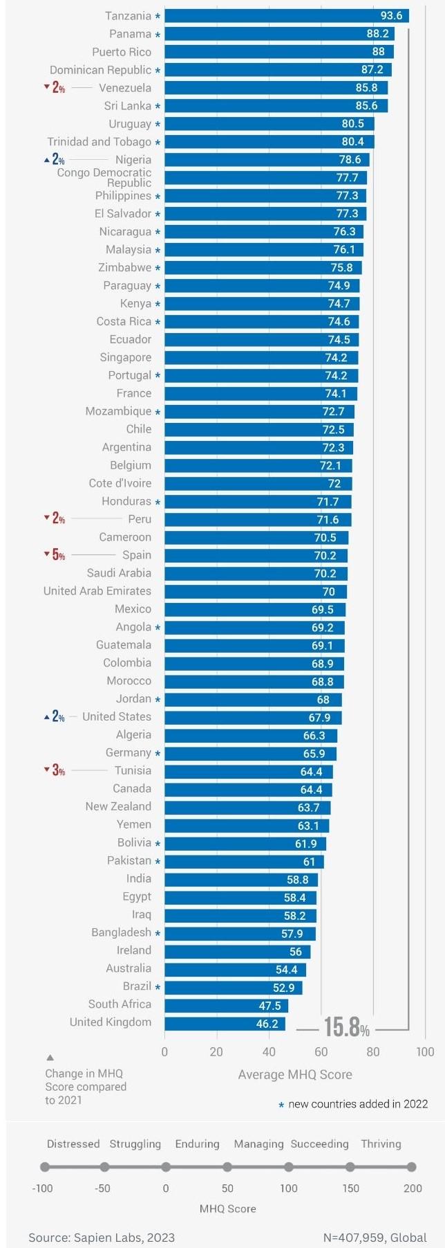 When actually studied rather than modelled, the Anglosphere, and especially its youth, ranks as the most depressed population on the planet. Tanzanians are the happiest. (N=407,959) Data Visualization