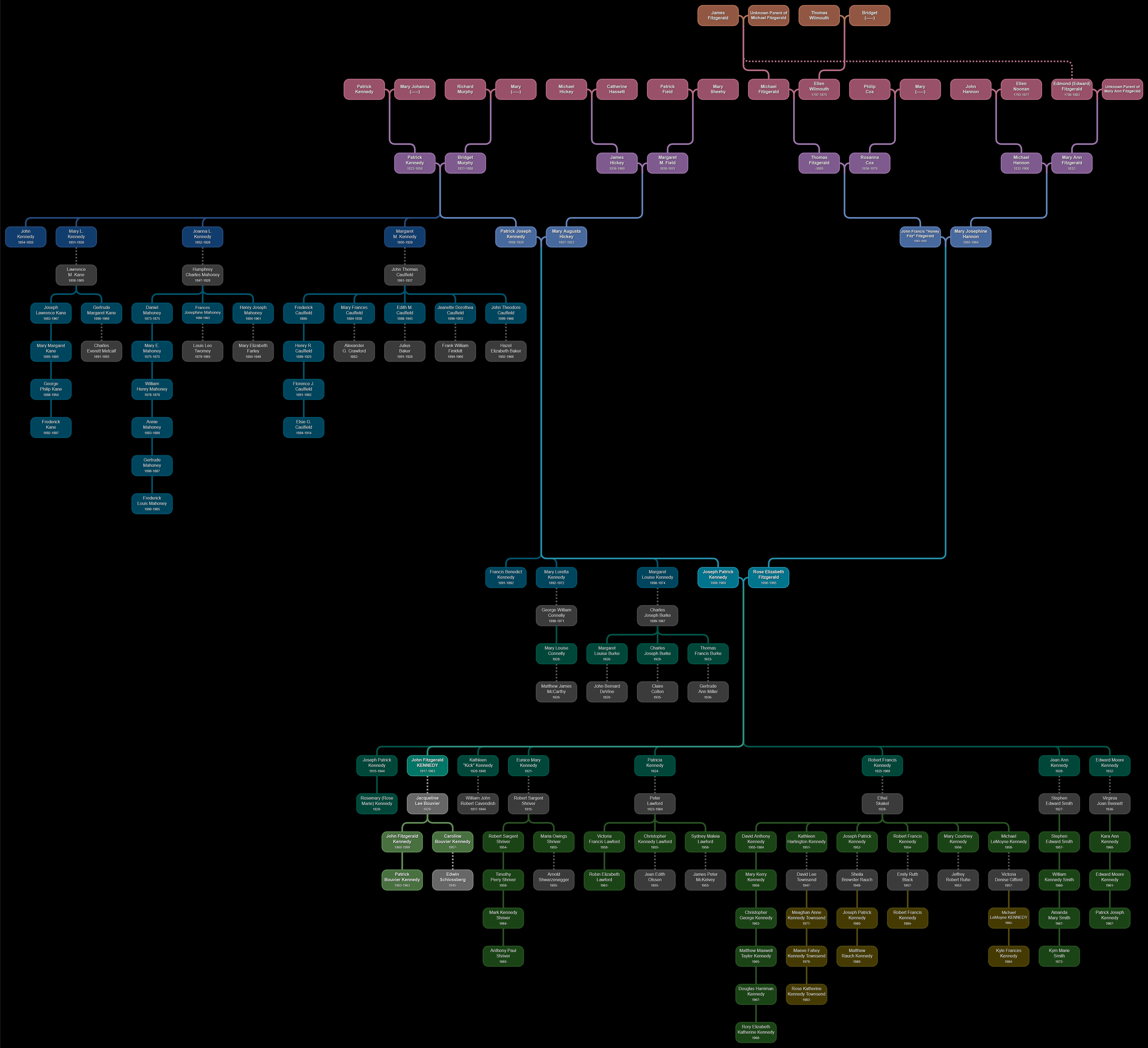 [OC] The Family Tree of John Fitzgerald Kennedy Visualization