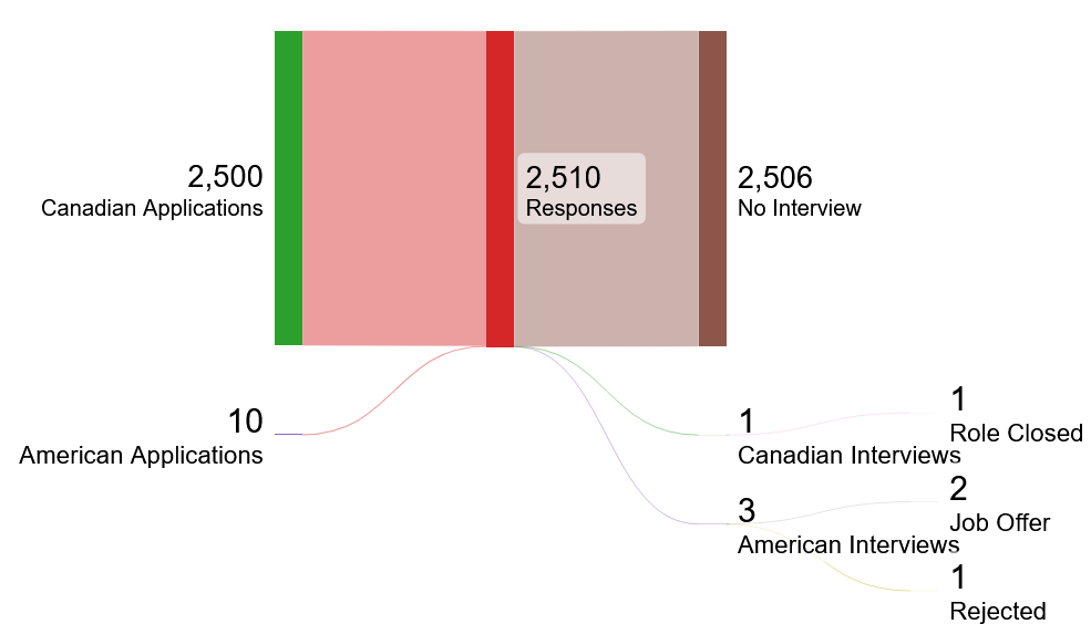My Job Search Experience in the US vs Canada [OC] Comparison