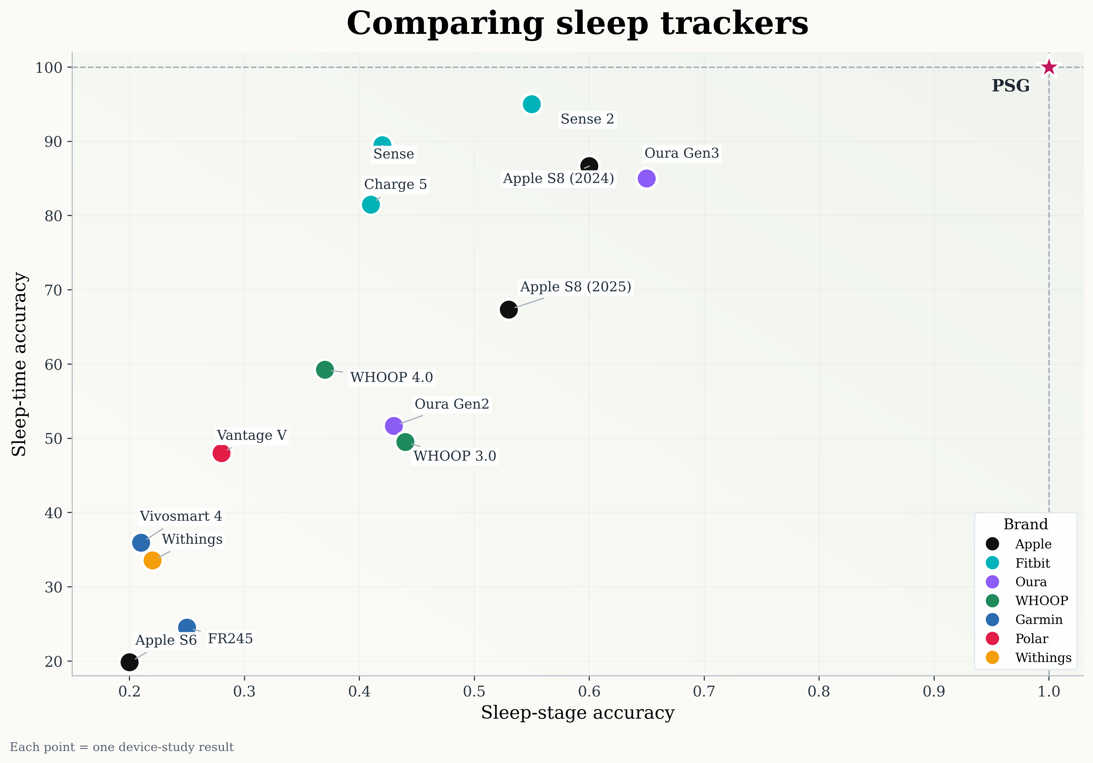 [OC] Popular sleep trackers vs lab polysomnography
