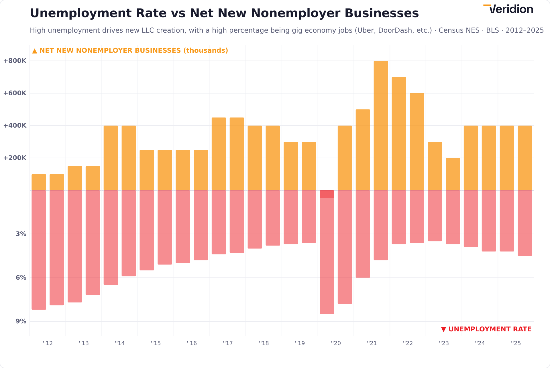 [OC] Comparison of Unemployment and Nonemployer LLCs (gig workers) Comparison