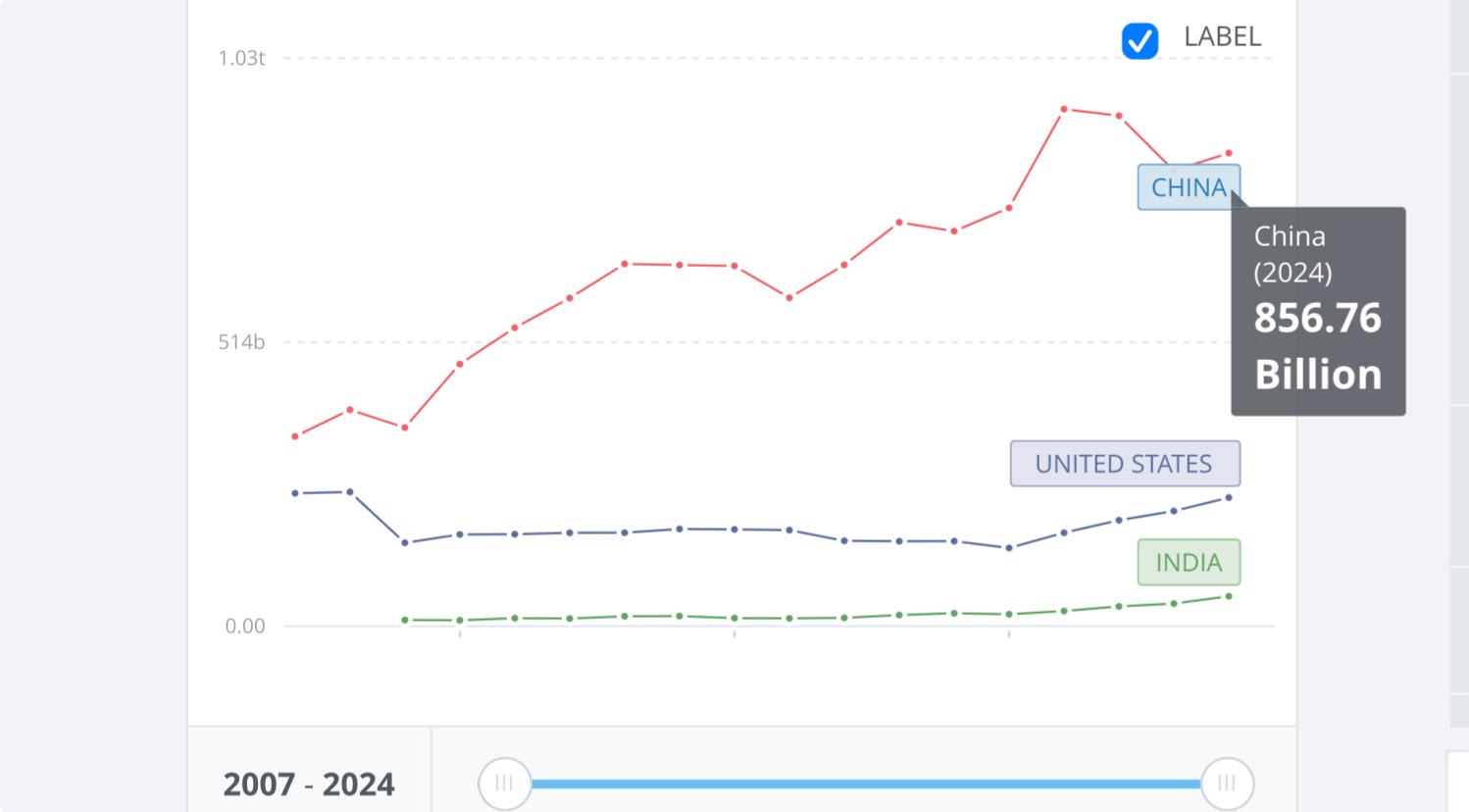 High-technology Exports value (current US$) - China, India and United States from 2007 to 2024 Visualization