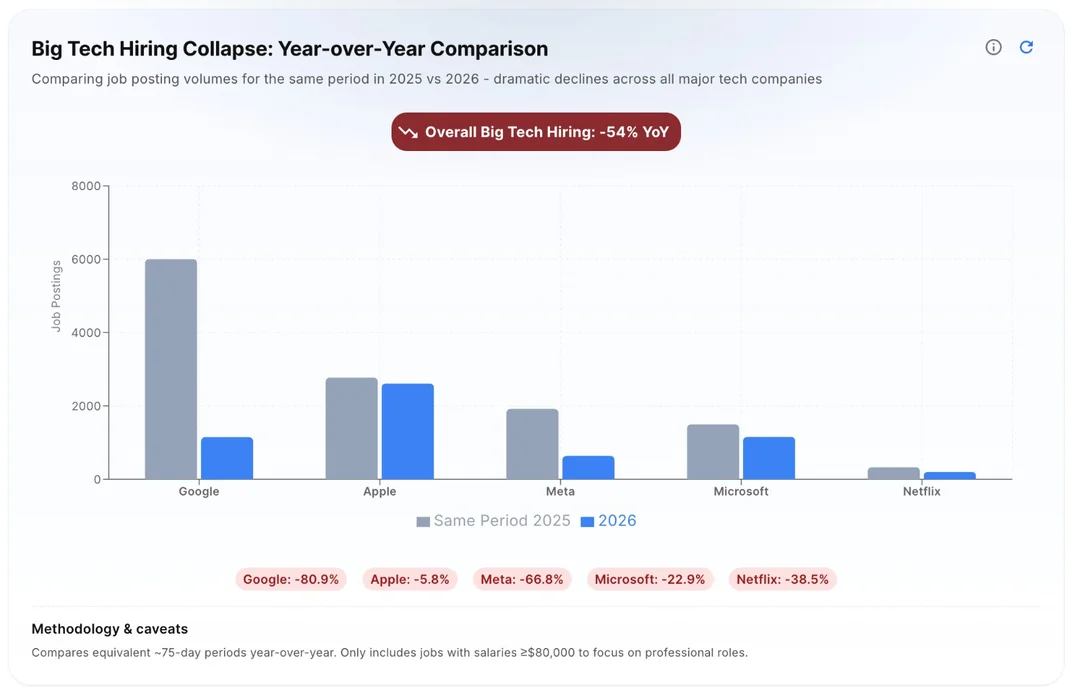[OC] Big Tech Hiring Collapse: Google down -81%, Meta -67%, overall FAANG hiring down 54% comparing same 75-day periods in 2025 vs 2026 Comparison