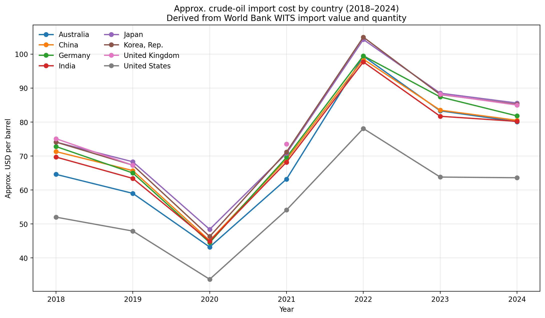 [OC] Why does the U.S. appear to import crude more cheaply than other major economies? Visualization