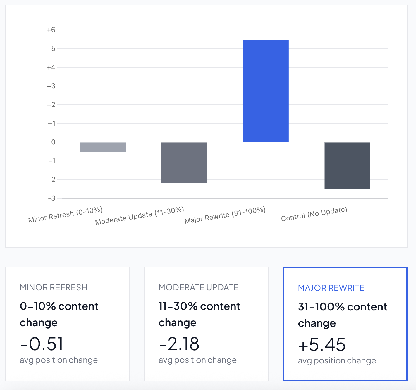 [OC] We analyzed ~15,000 web pages to measure how fast Google rankings decay without content updates, and how much updating actually helps. Visualization