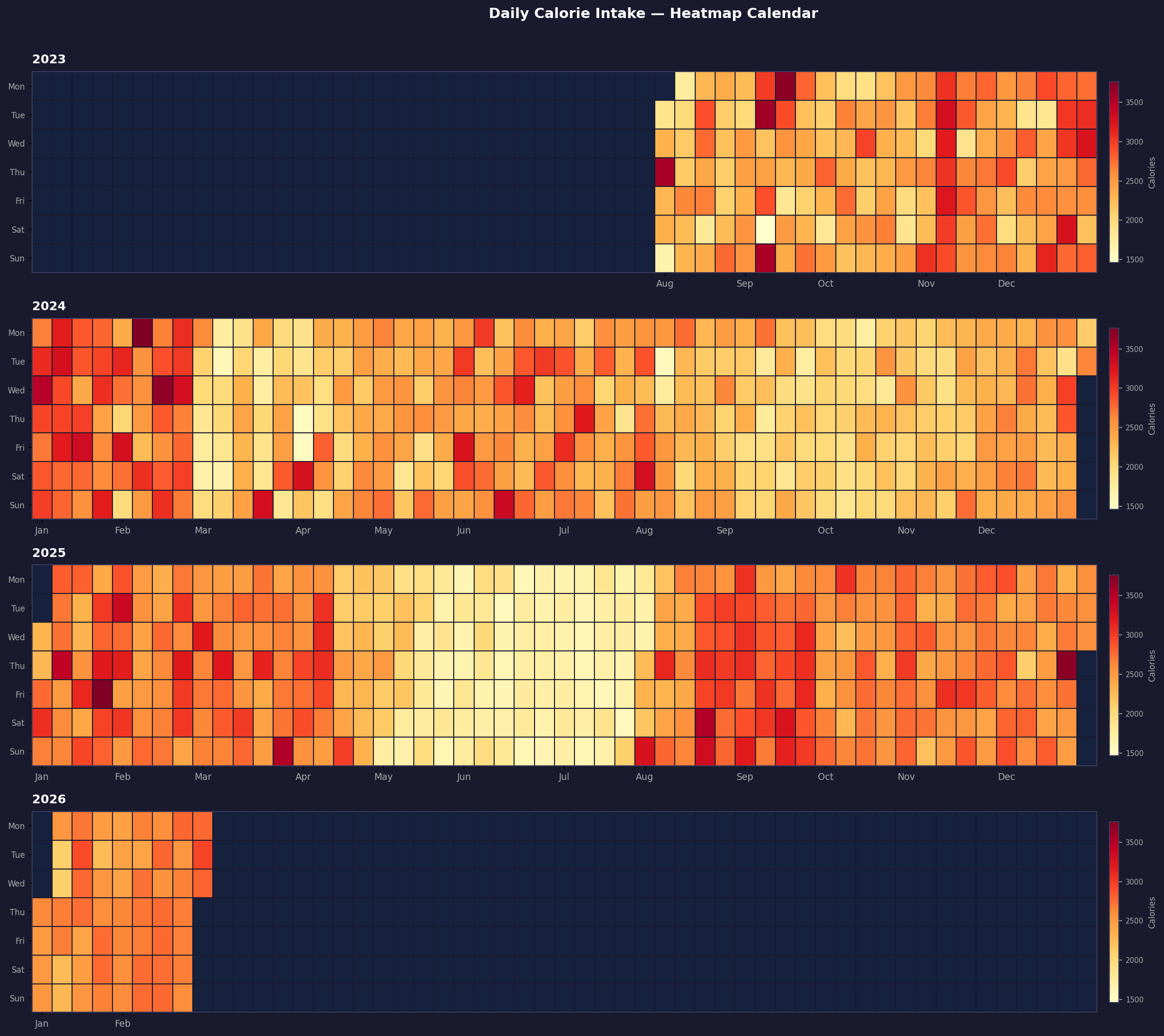 Daily Calorie Calendar Heatmap [OC] Visualization