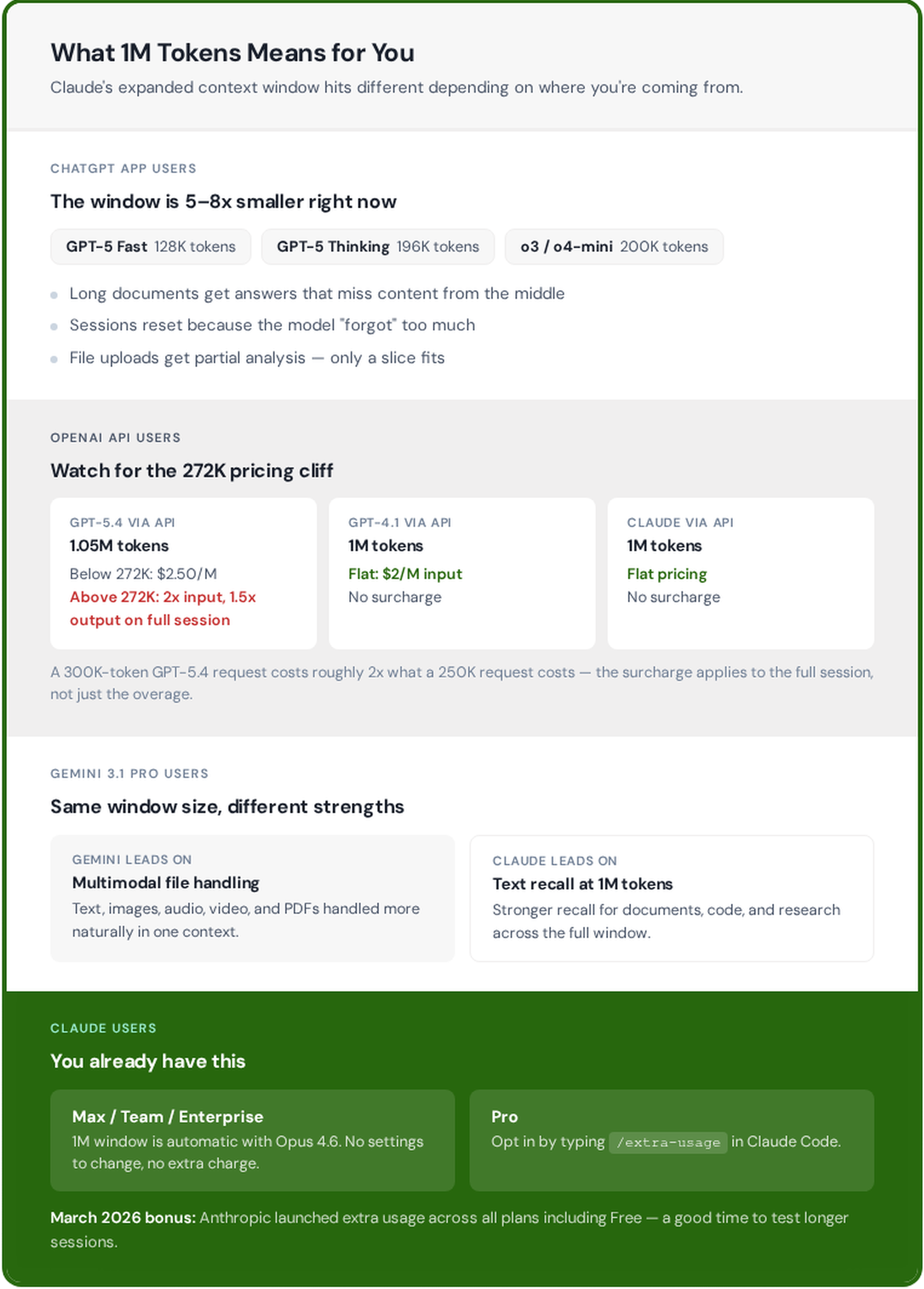 Claude vs ChatGPT vs Gemini at 1M tokens. Context windows, context rot, what this means for us in real workflows, and what it means if you’re considering a switch to Claude. Comparison