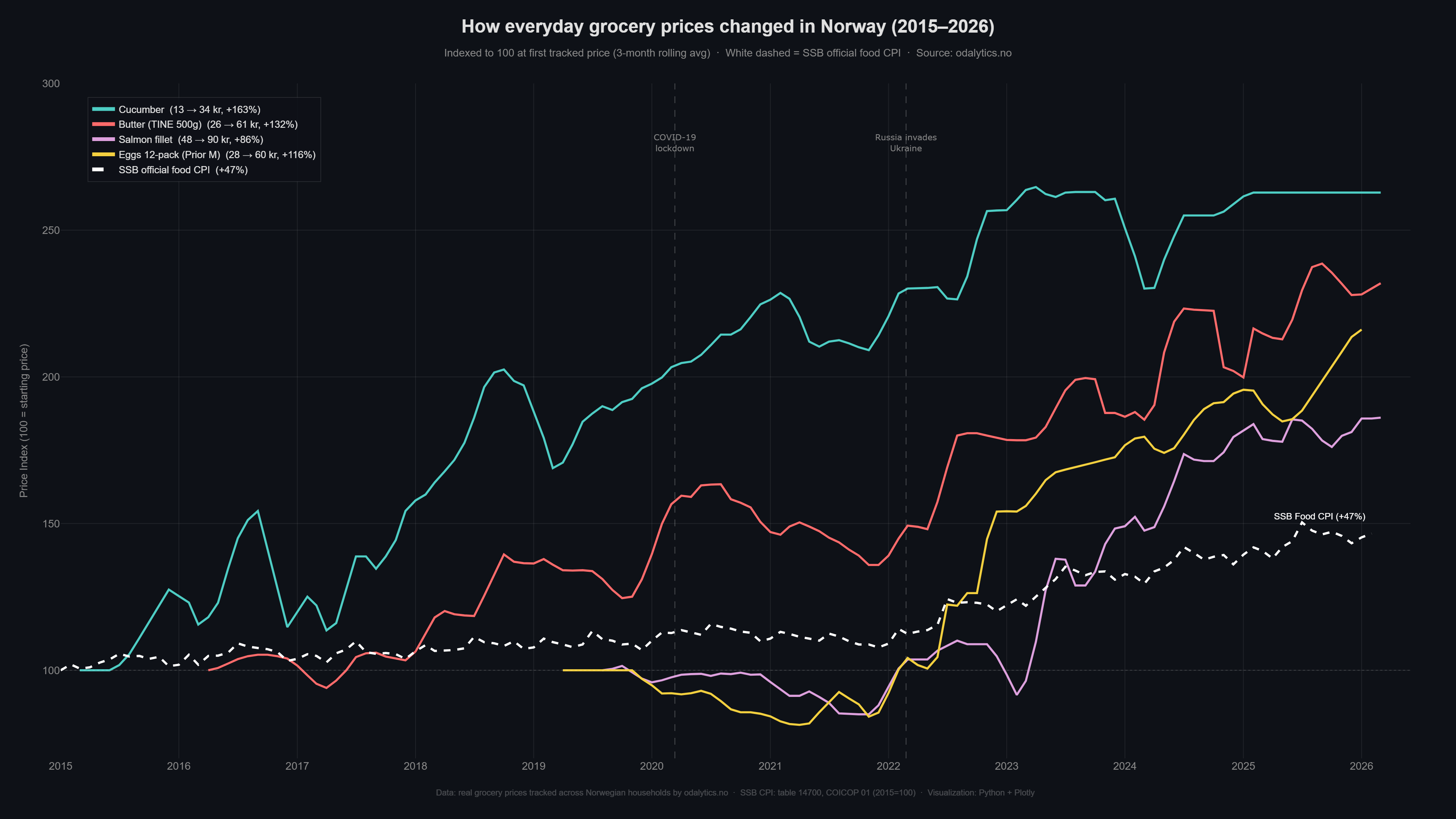 [OC] I tracked 10,000+ grocery product prices in Norway for over 10 years. Here's how they changed. Visualization