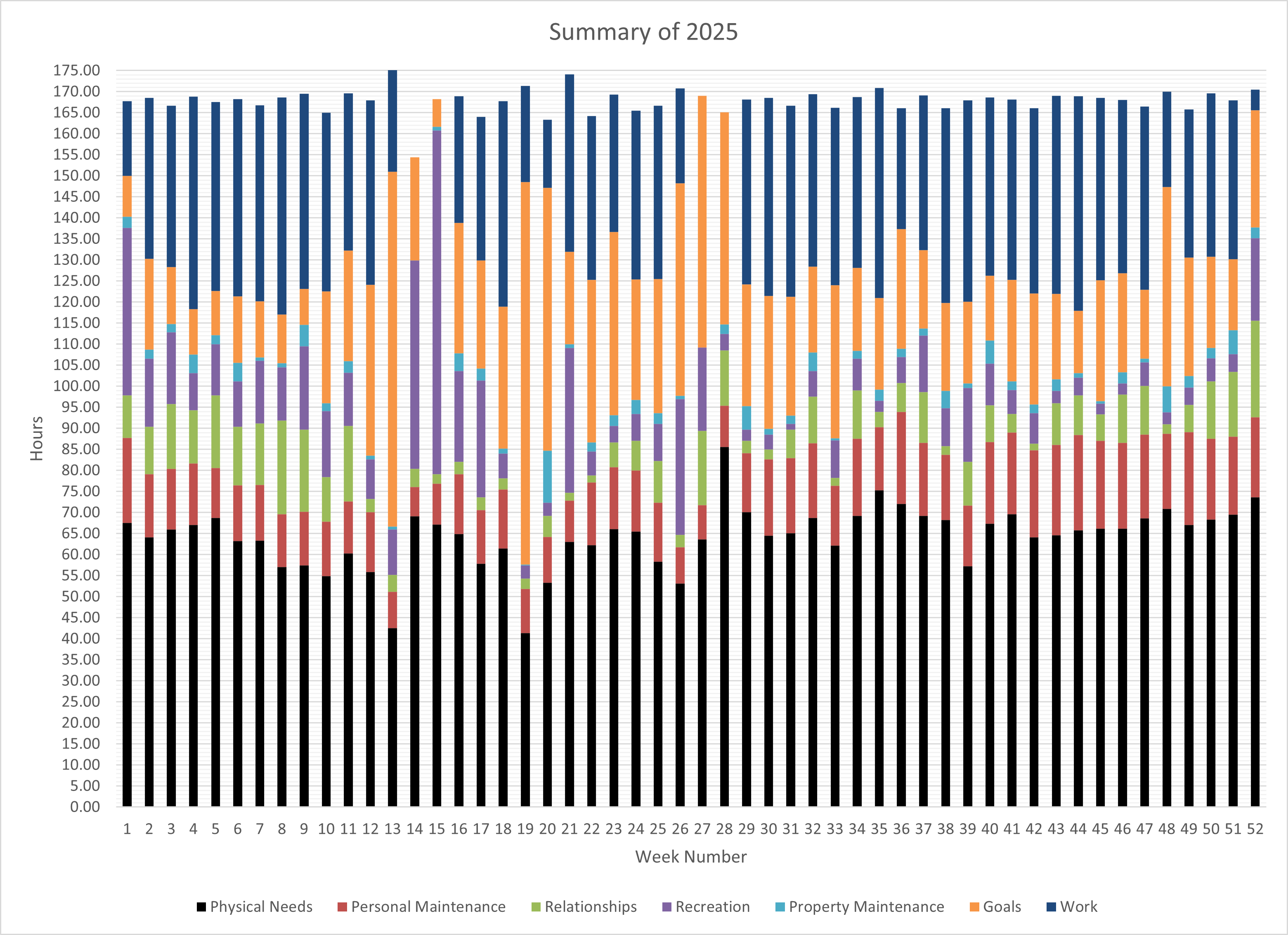 I Track &amp; Budget Time like Finances - Here's a 2025 Summary [OC] Visualization