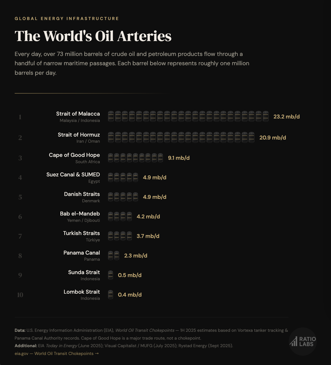 [OC] Top global waterways by oil flow Visualization
