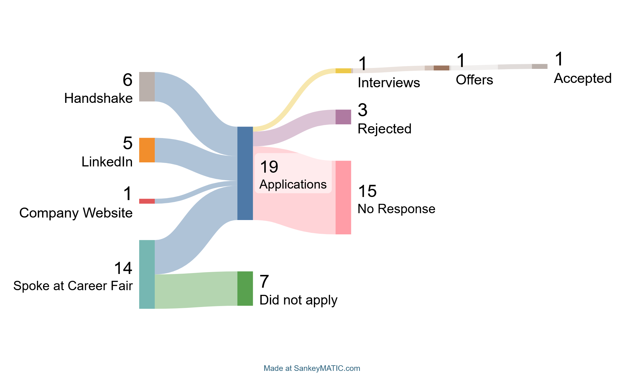 [OC] Engineering Summer Internship Search. Visualization