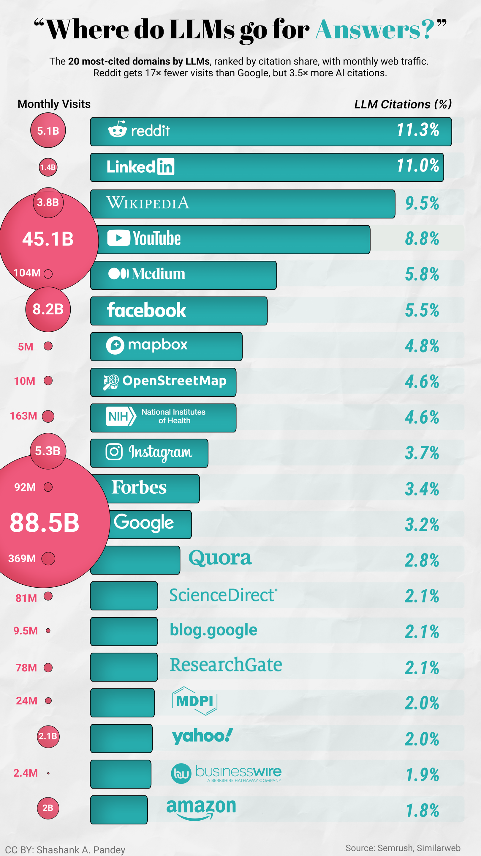 [OC] Where do LLMs go for Answers? Visualization