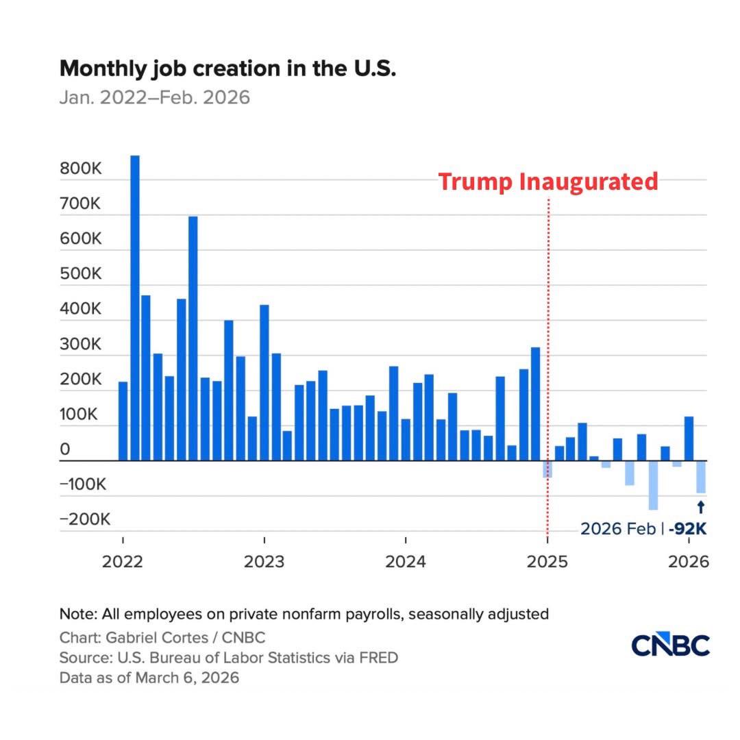 Monthly job numbers post &amp; pre 2025. A clear divergence. Visualization