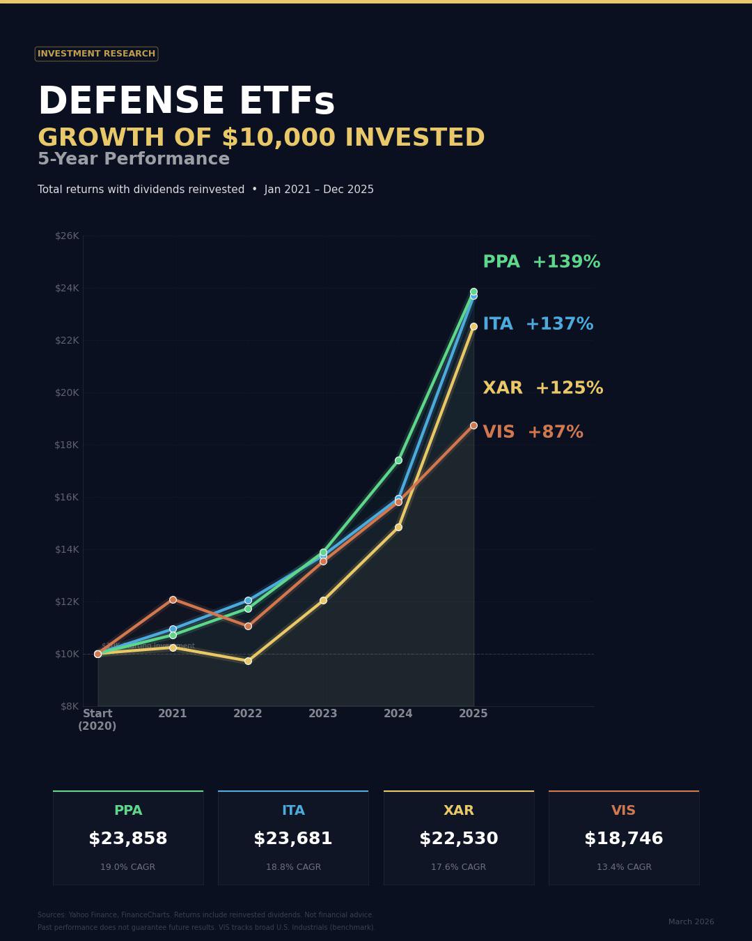 Defense ETF’s over 5 years. Visualization