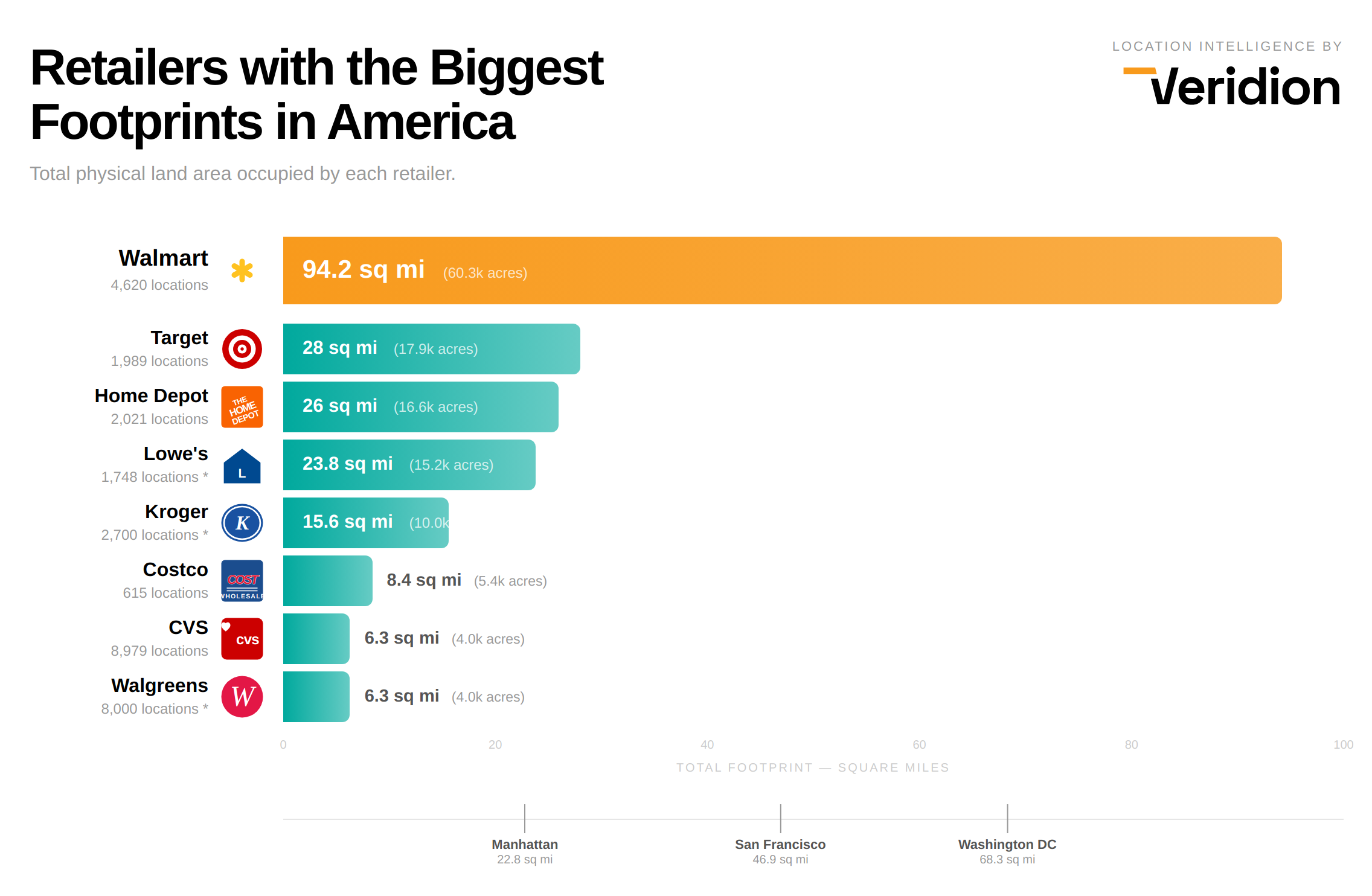 [OC] Biggest US retailers by footprint for commercial use Visualization