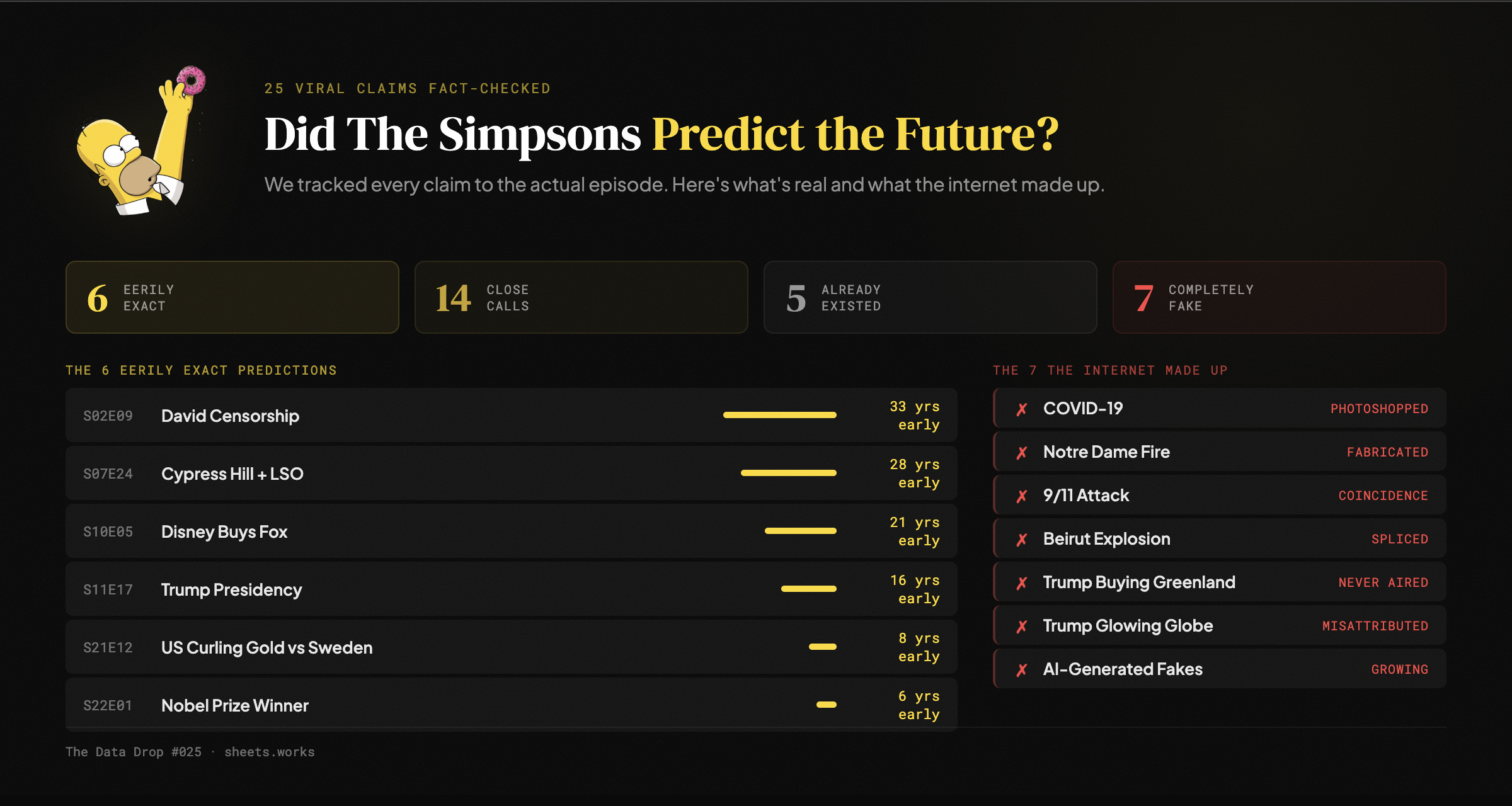 I tracked every "Simpsons predicted it" claim back to the actual episode. Visualization
