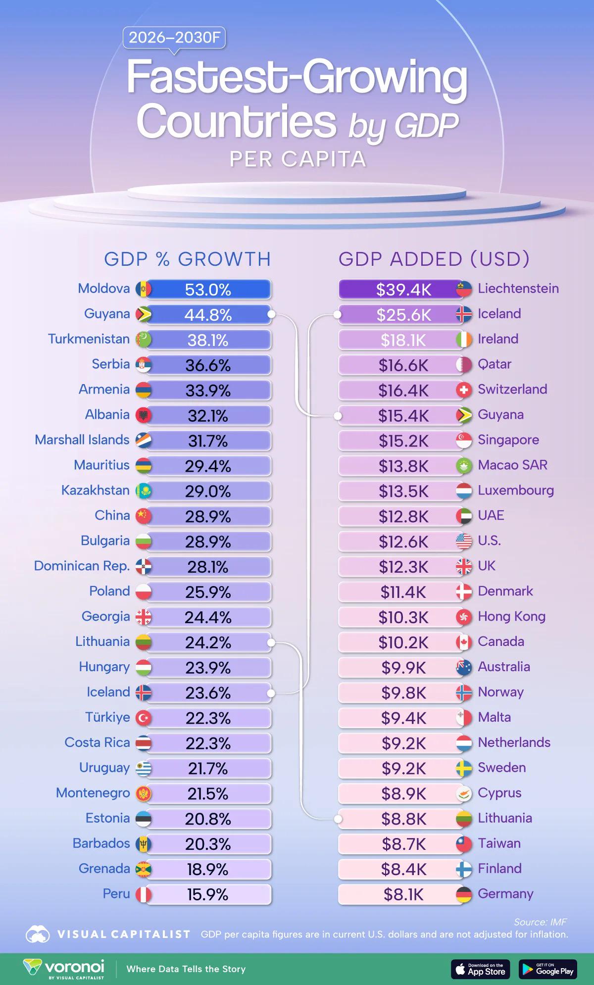 Fastest-growing countries by GDP per capita (2026–2030 forecast) Visualization