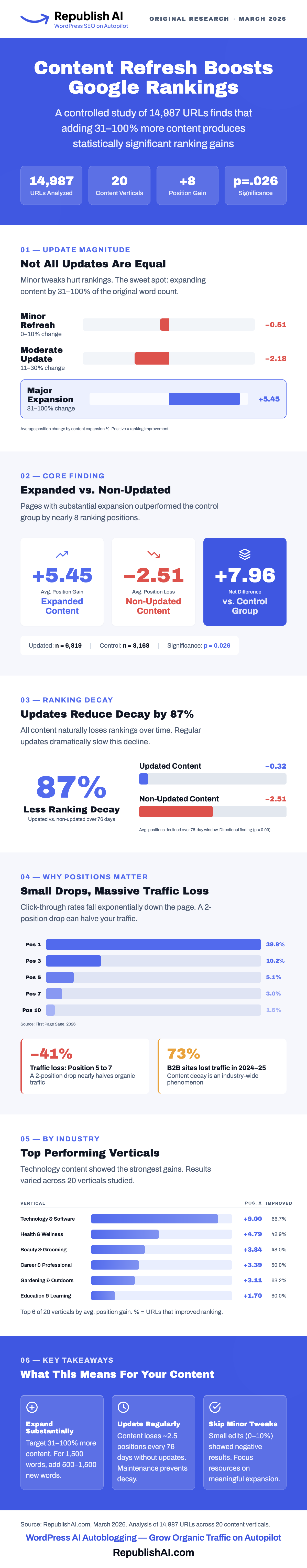73% of B2B websites lost traffic in a year. Content decay is one of the biggest reasons why. Visualization