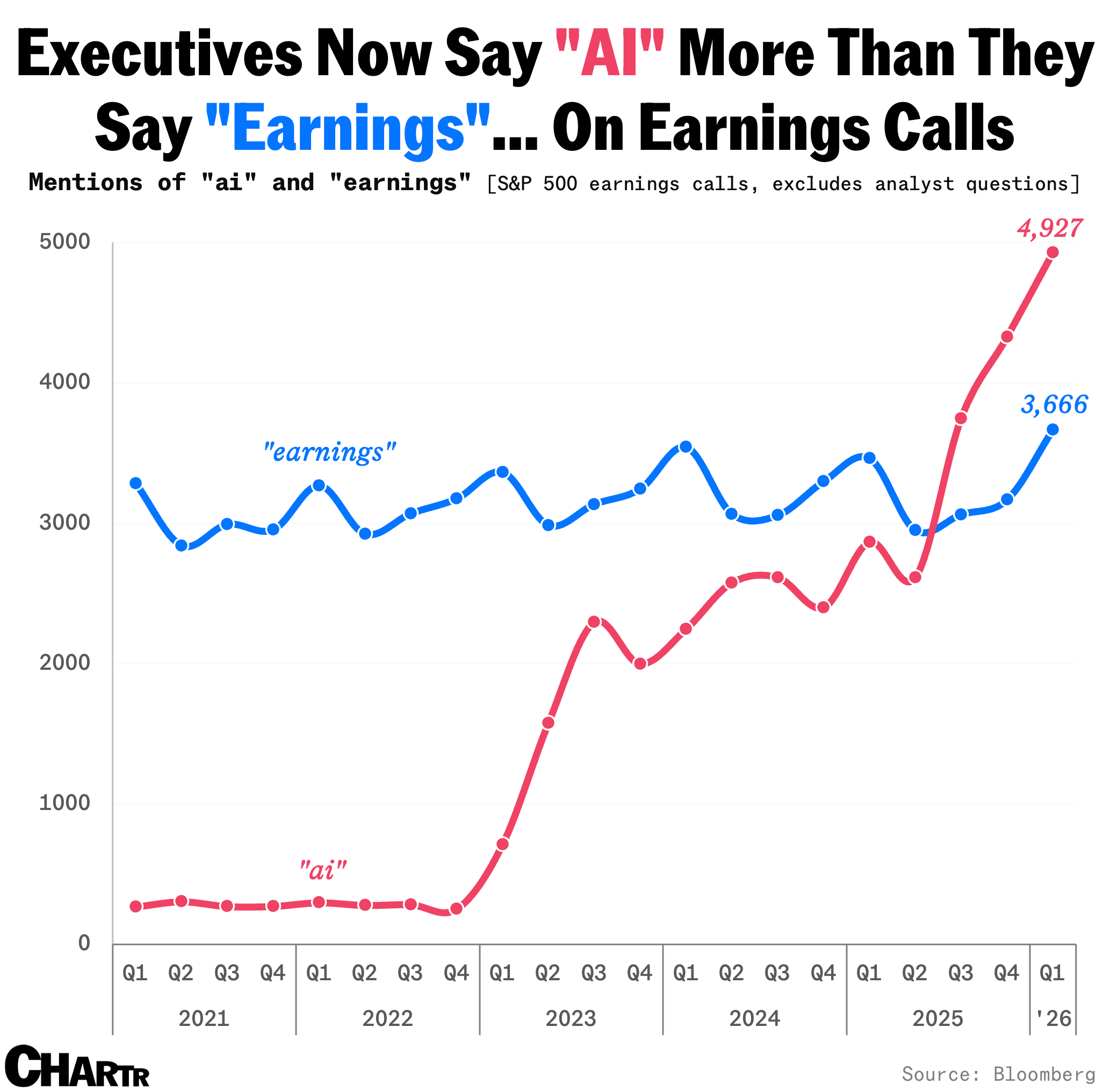 Corporate America's love affair with AI is officially a full-blown obsession [OC] Visualization