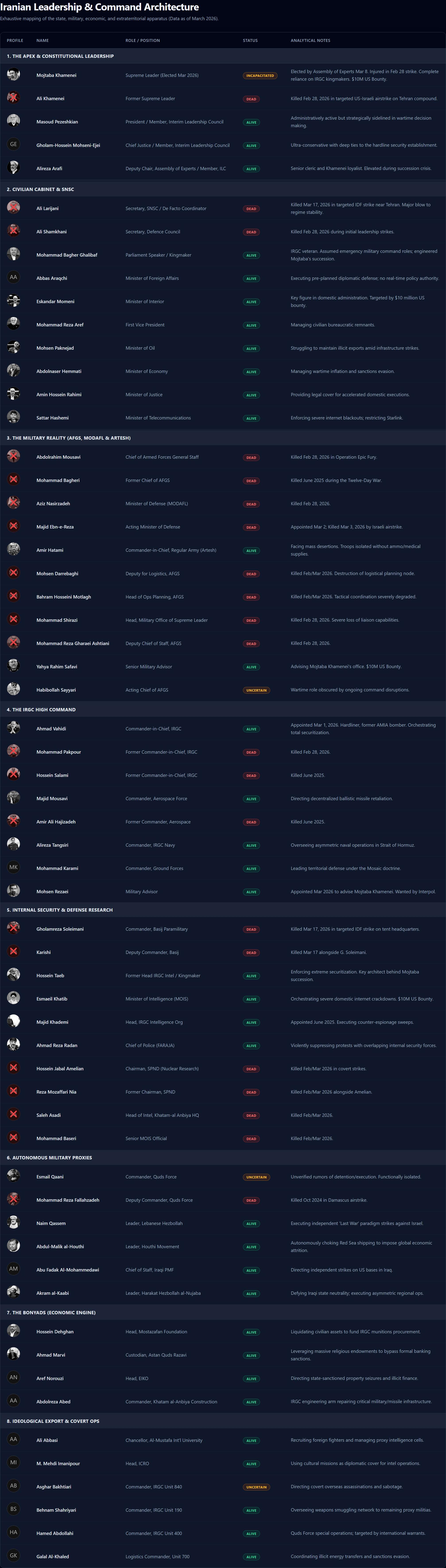 Iranian leadership - Update 3/17/2026 (High Res) [OC] Visualization