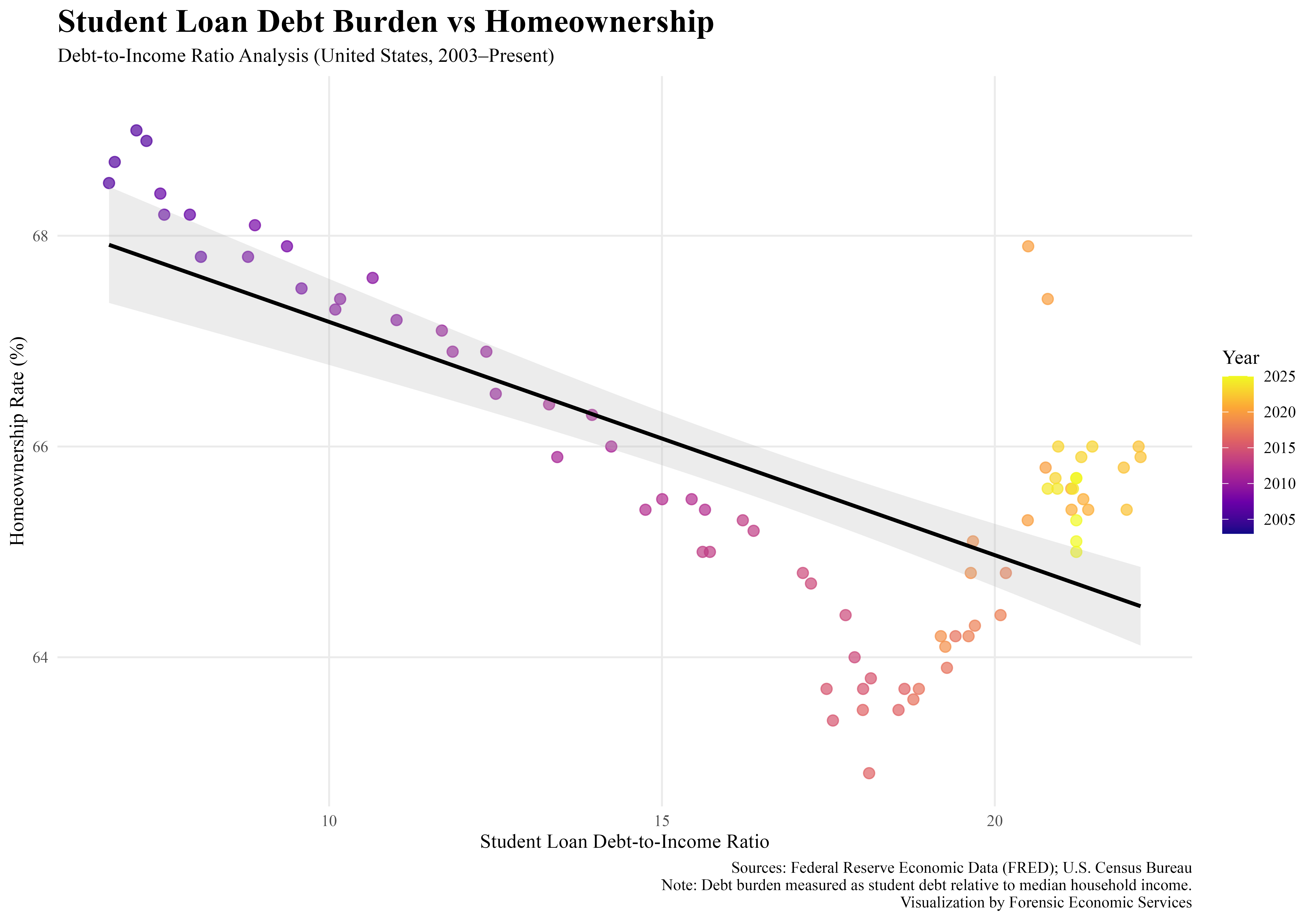 Student Loan Debt vs Homeownership in the U.S. (2003–2025) [OC] Comparison
