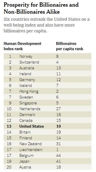 Countries with high quality of life also tend to have more billionaires per capita Visualization