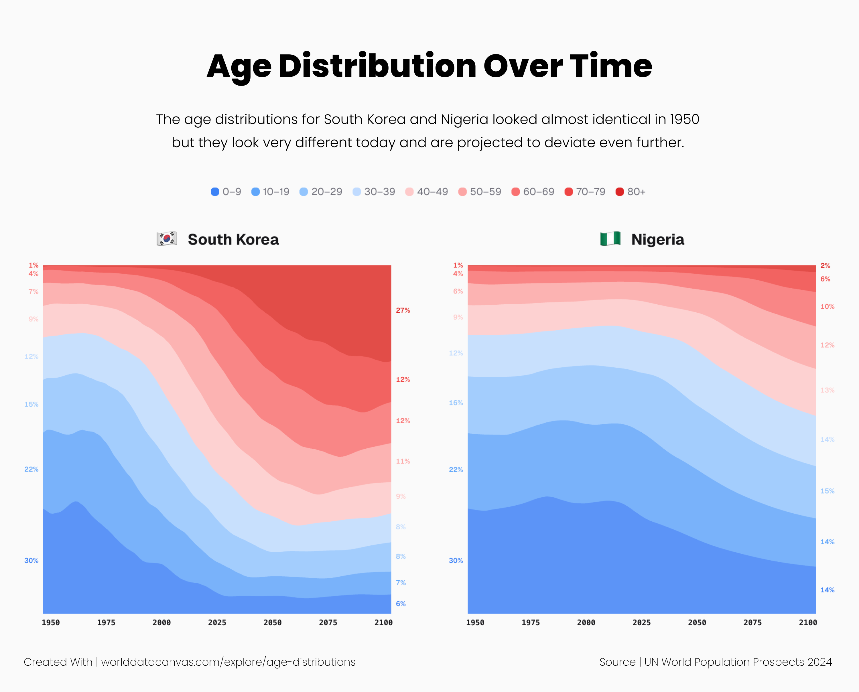 [OC] Comparing the age distribution for South Korea and Nigeria. Historic and future. Visualization