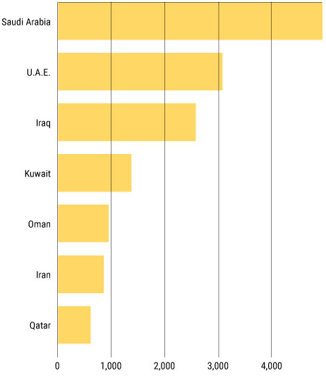 Crude oil supplies to Asia from select Middle East countries (1,000 barrels per day) (Kpler) Visualization