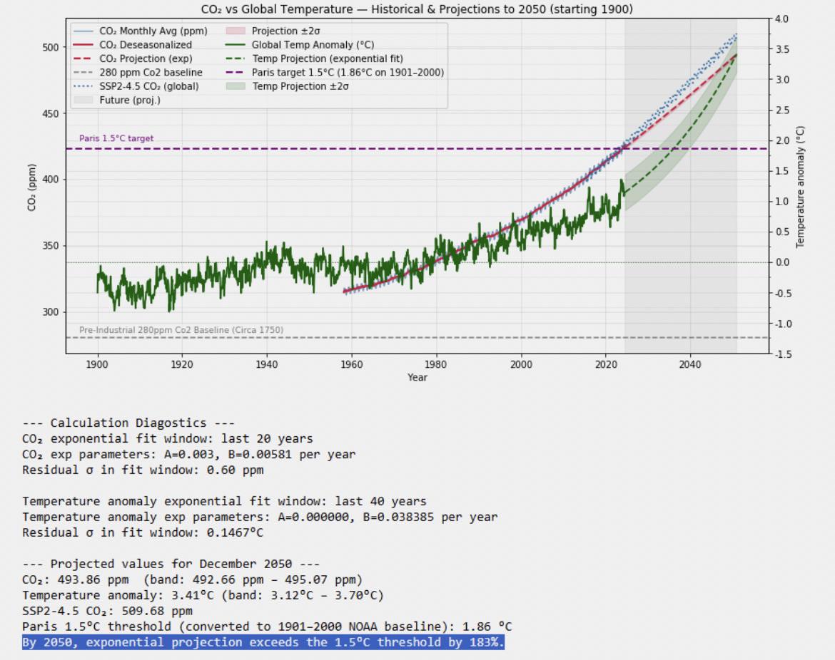 Projecting Atmospheric CO2 Concentration and Global Average Temperature Anomaly with Python [OC] Visualization