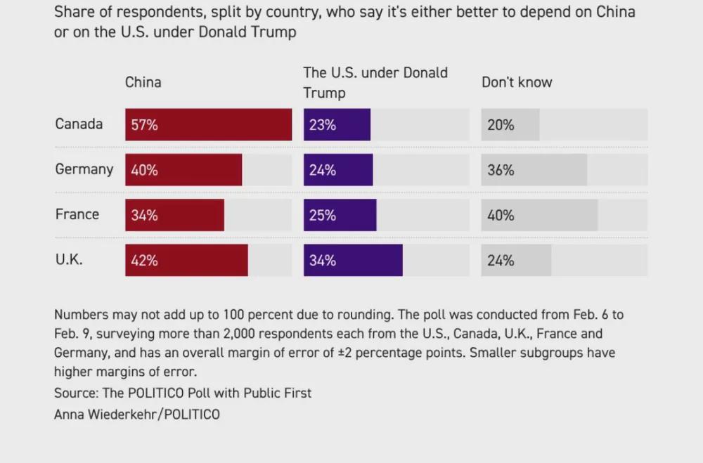 Majority of Canadians say it’s better to depend on China than on the US under Trump. Visualization