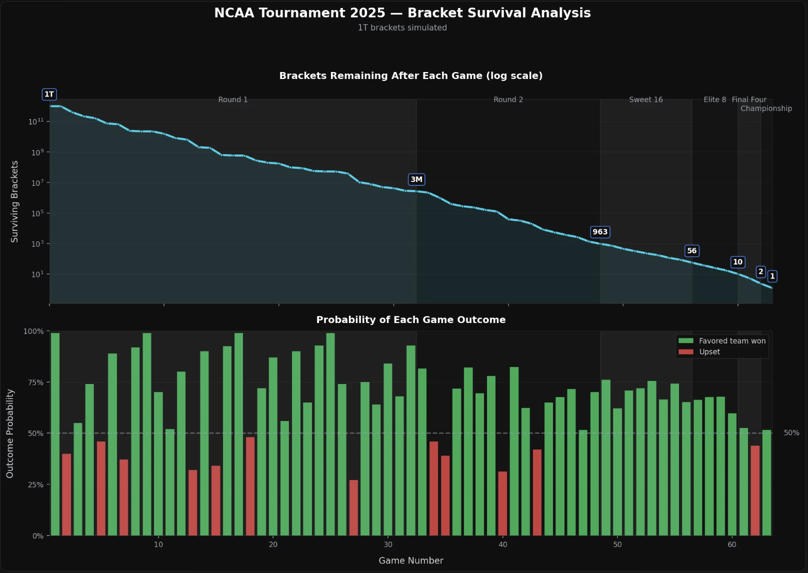 [OC] Retroactive analysis of Brackets Required for Perfection in 2025 Analysis