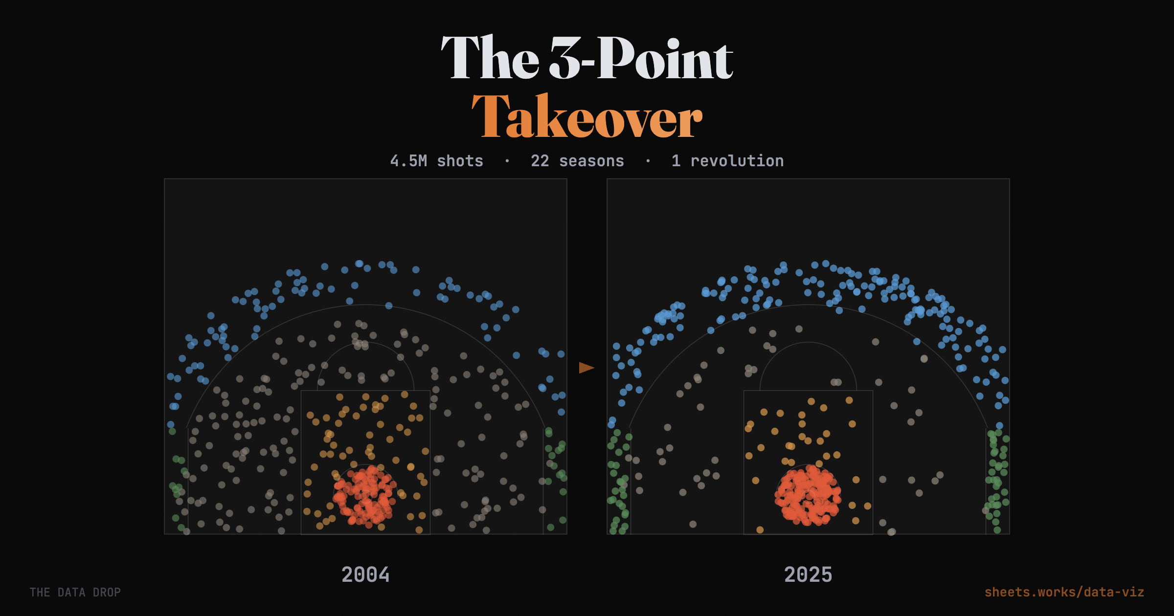 I mapped 4.5 million NBA shots across 22 seasons, watch the mid-range disappear in real time Visualization
