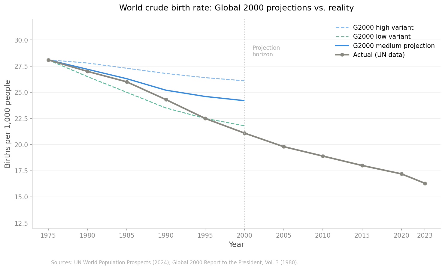 Global 2000 birth projections and what happened [OC] Visualization