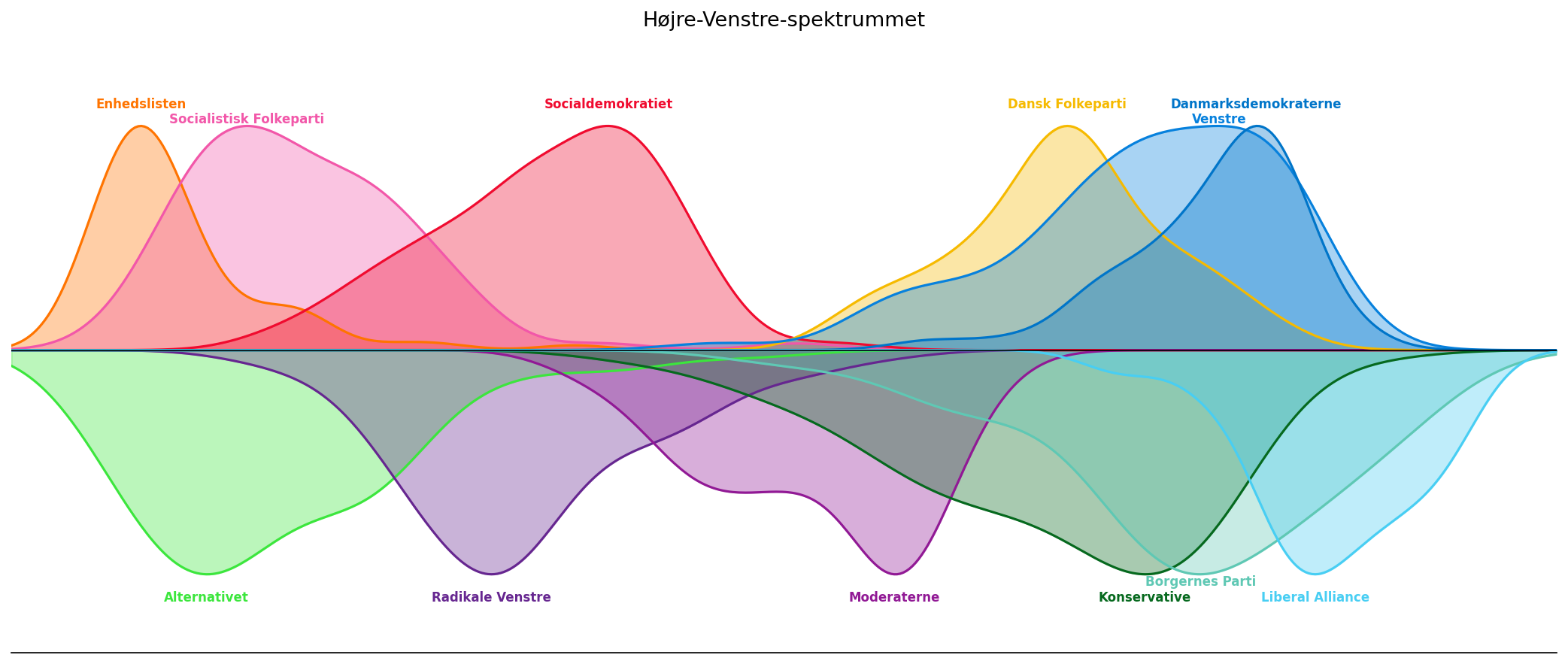[OC] Placement of political parties in Denmark based on candidates for the parlament’s opinions Visualization