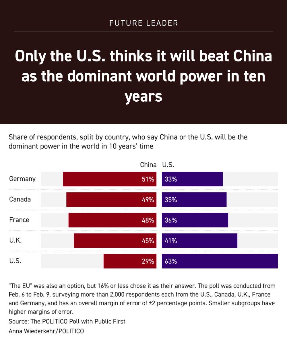 Germany, Canada, France and UK think China will be the dominant world power in 10 years time- POLITICO latest poll Visualization