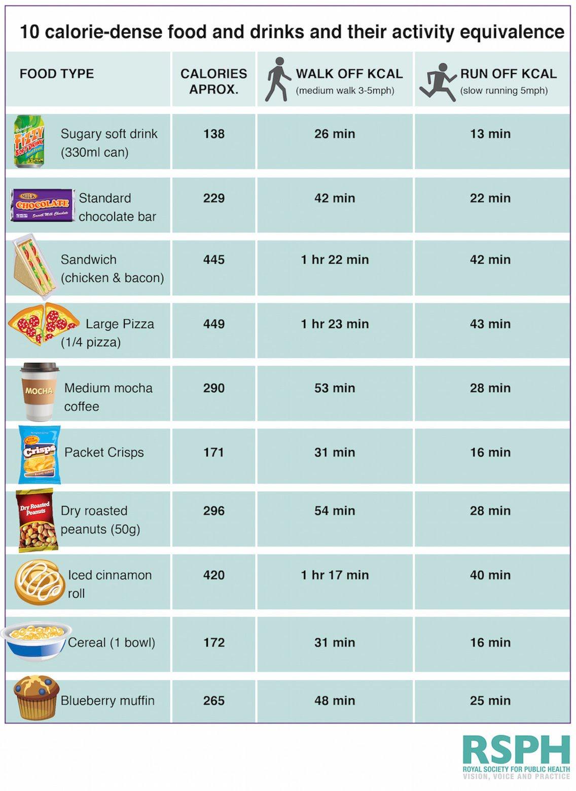 10 calorie dense food and drinks and their activity equivalence Visualization