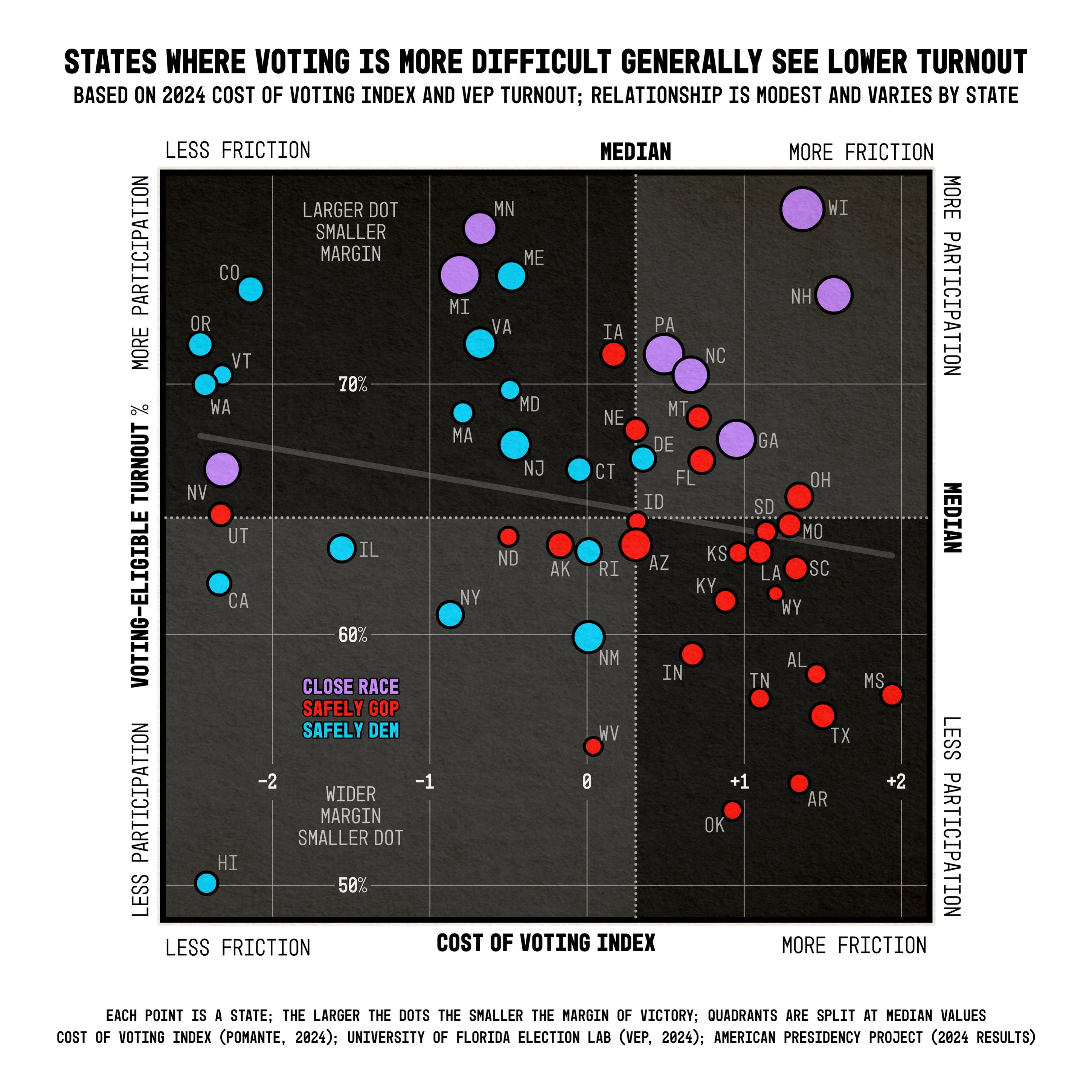 [OC] Do Tougher Voting Rules Mean Fewer Voters? Comparing All 50 States (2024) Visualization