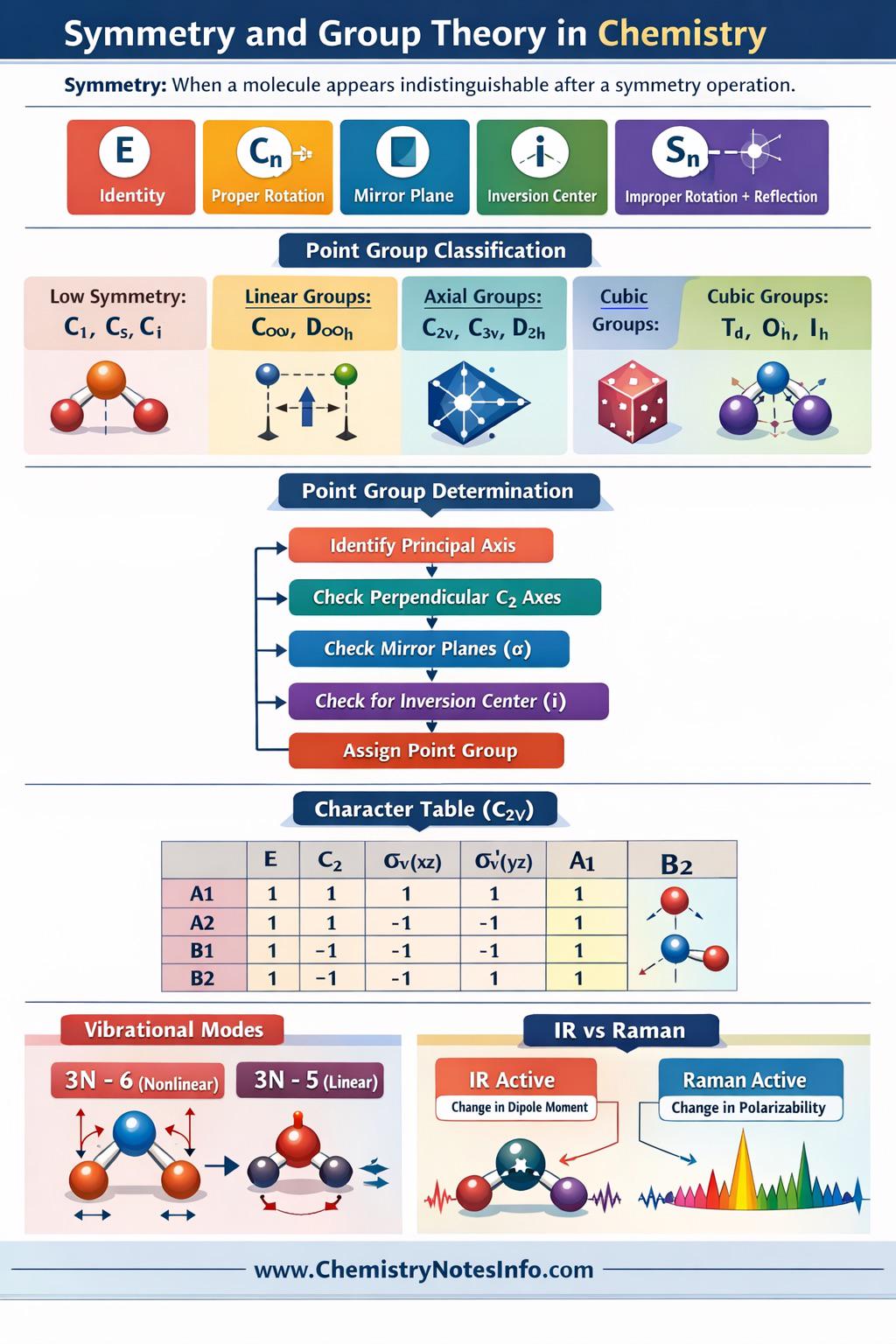 Symmetry and Group Theory Visualization Symmetry and Group Theory Visualization