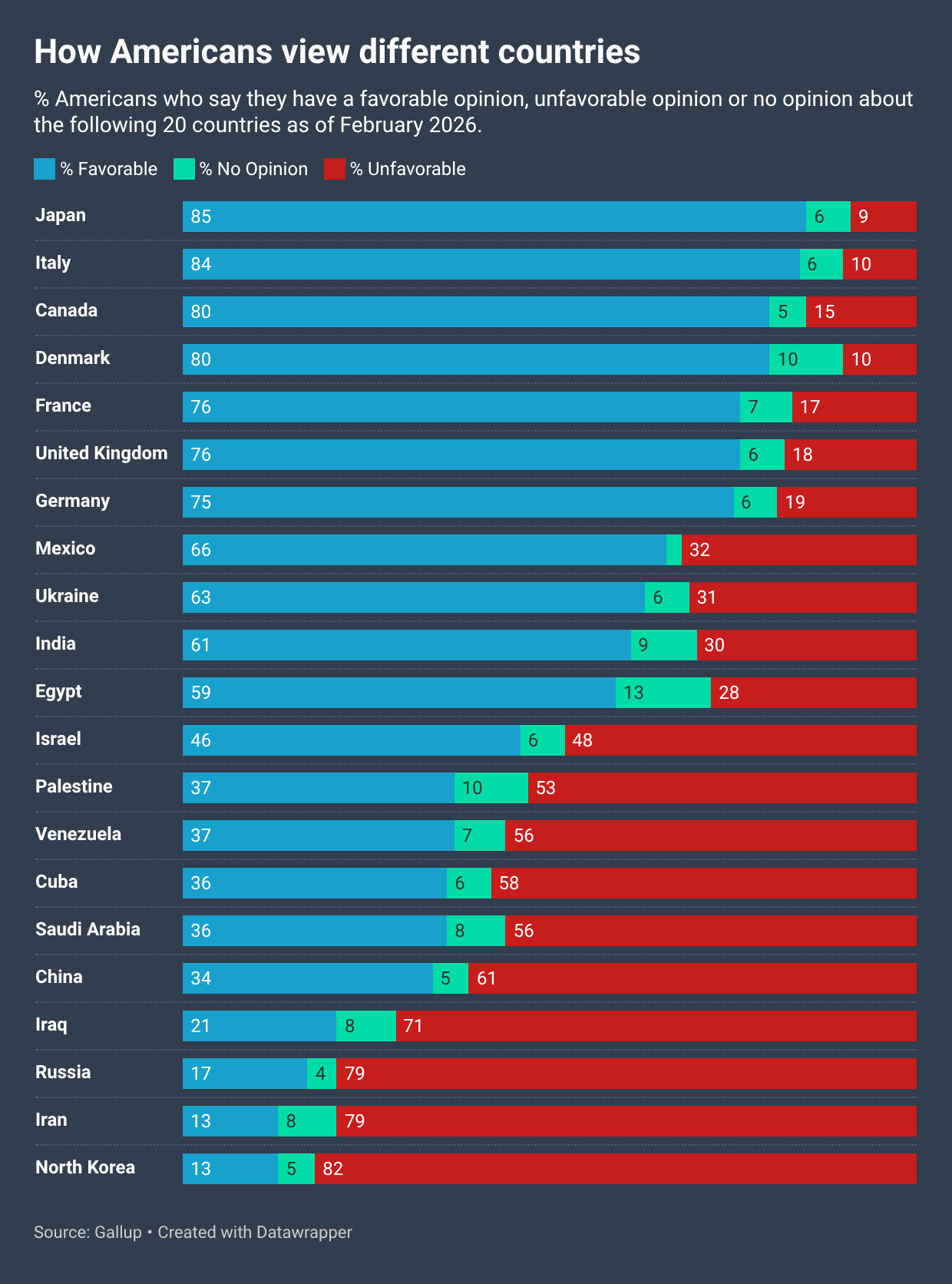 [OC] How Americans view different countries Visualization
