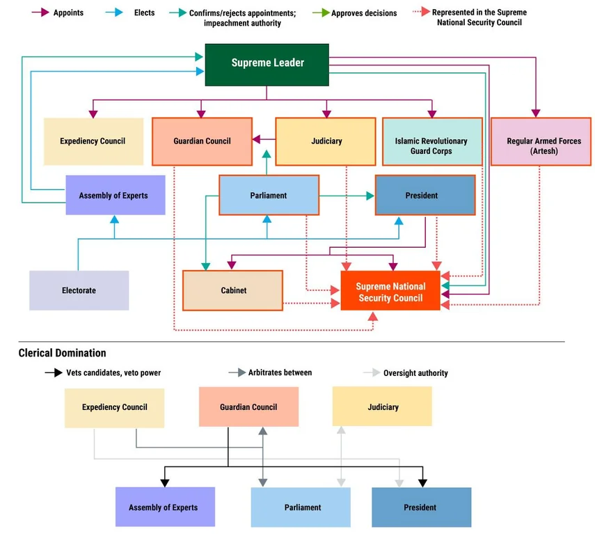 The Iranian decision-making process Visualization The Iranian decision-making process Visualization