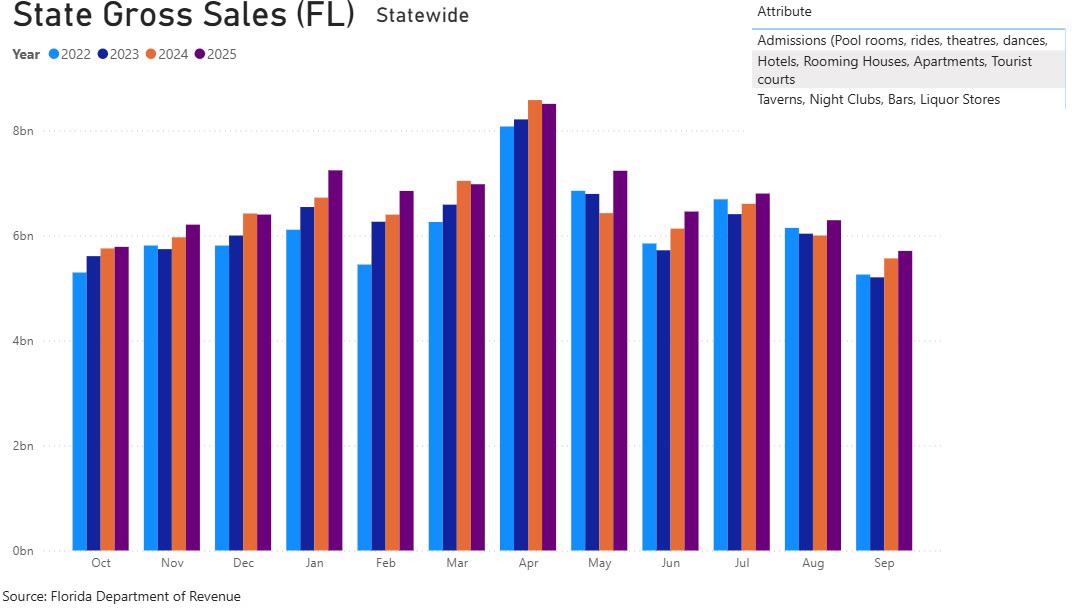 [oc] Tourist season in Florida Visualization