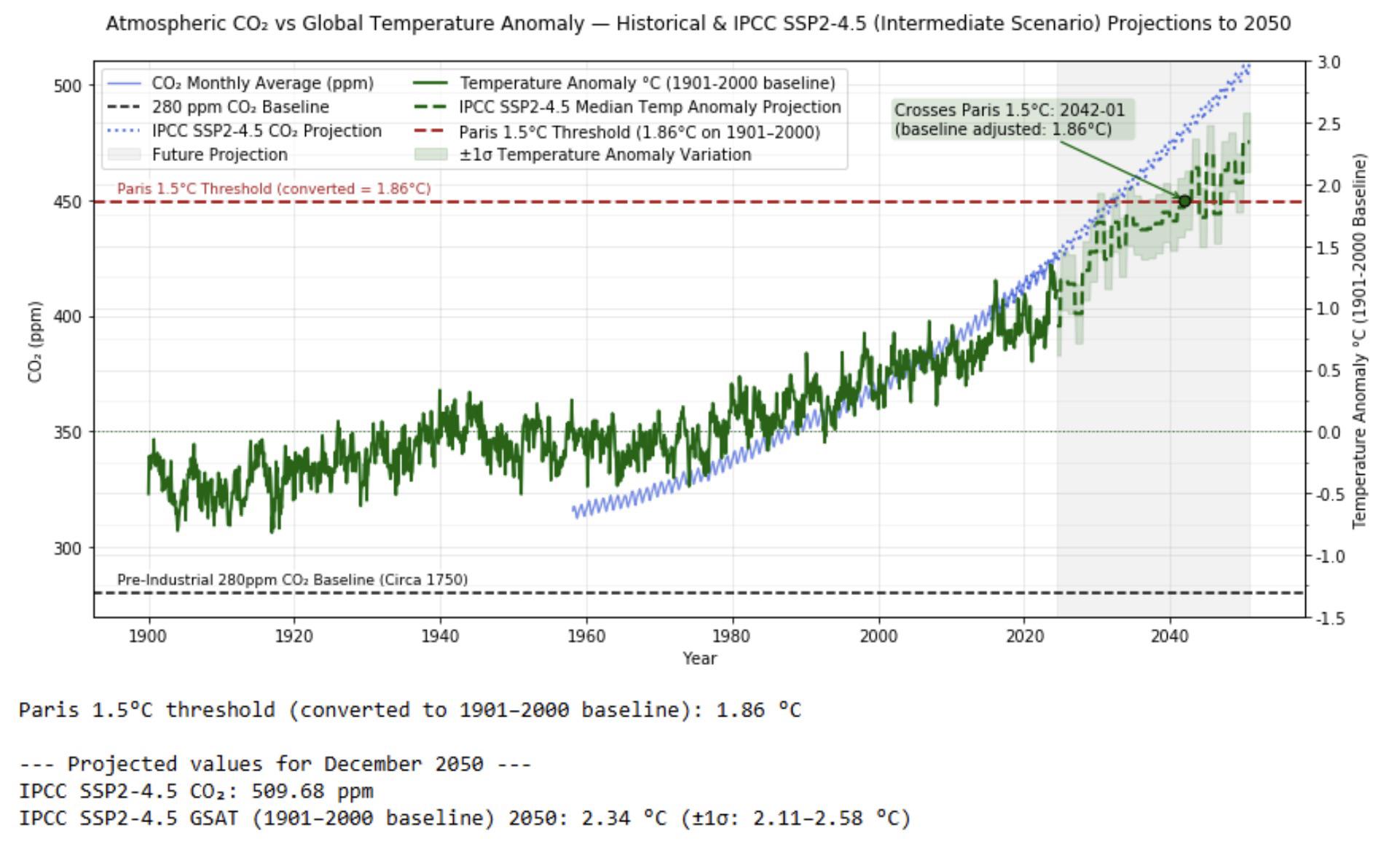 Projecting Atmospheric CO2 Concentration &amp; Global Temperature Anomaly with Python [OC] Visualization