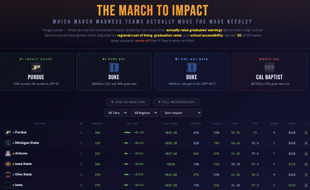 [OC] I ranked all 68 March Madness teams by how much they actually raise wages — adjusted for cost of living, dropout rates, and school accessibility. 20 teams have NEGATIVE ROI. Visualization